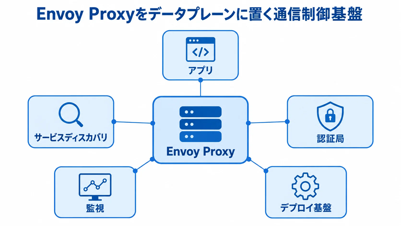 Envoy Proxyを中心にした通信制御基盤の構成図 Envoy Proxyとアプリ、サービスディスカバリ、認証局、監視、デプロイ基盤の連携を示す図