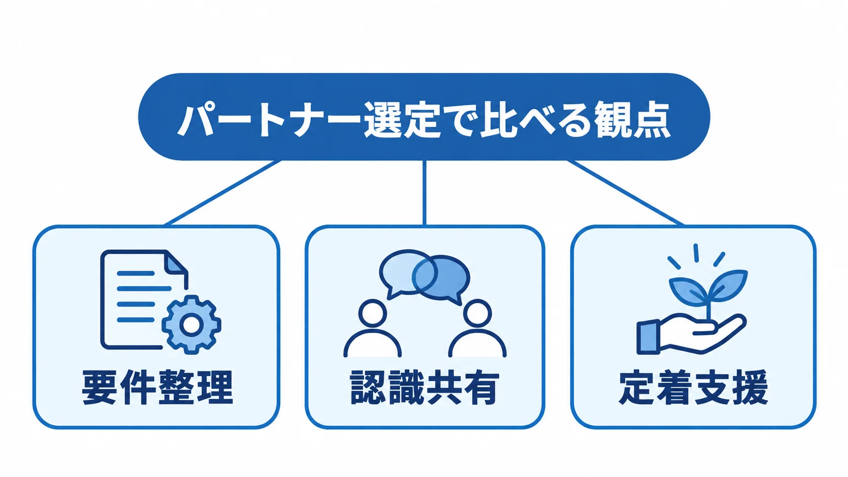 パートナー選定で確認する要件整理・認識共有・定着支援 要件整理、認識共有、定着支援の3つを中心に据えた、グループウェア開発パートナー選定の図解。