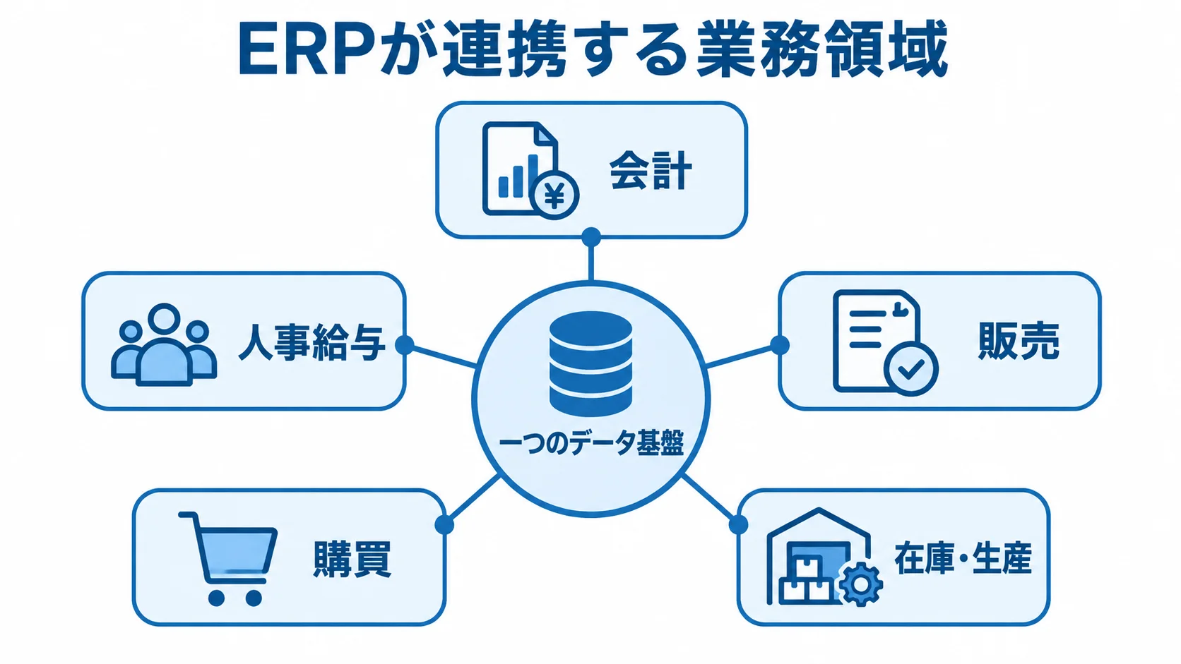 ERPのデータ基盤と連携する業務領域を示した図 ERPの一つのデータ基盤を中心に、会計、人事給与、販売、購買、在庫・生産の業務領域がつながる図解。