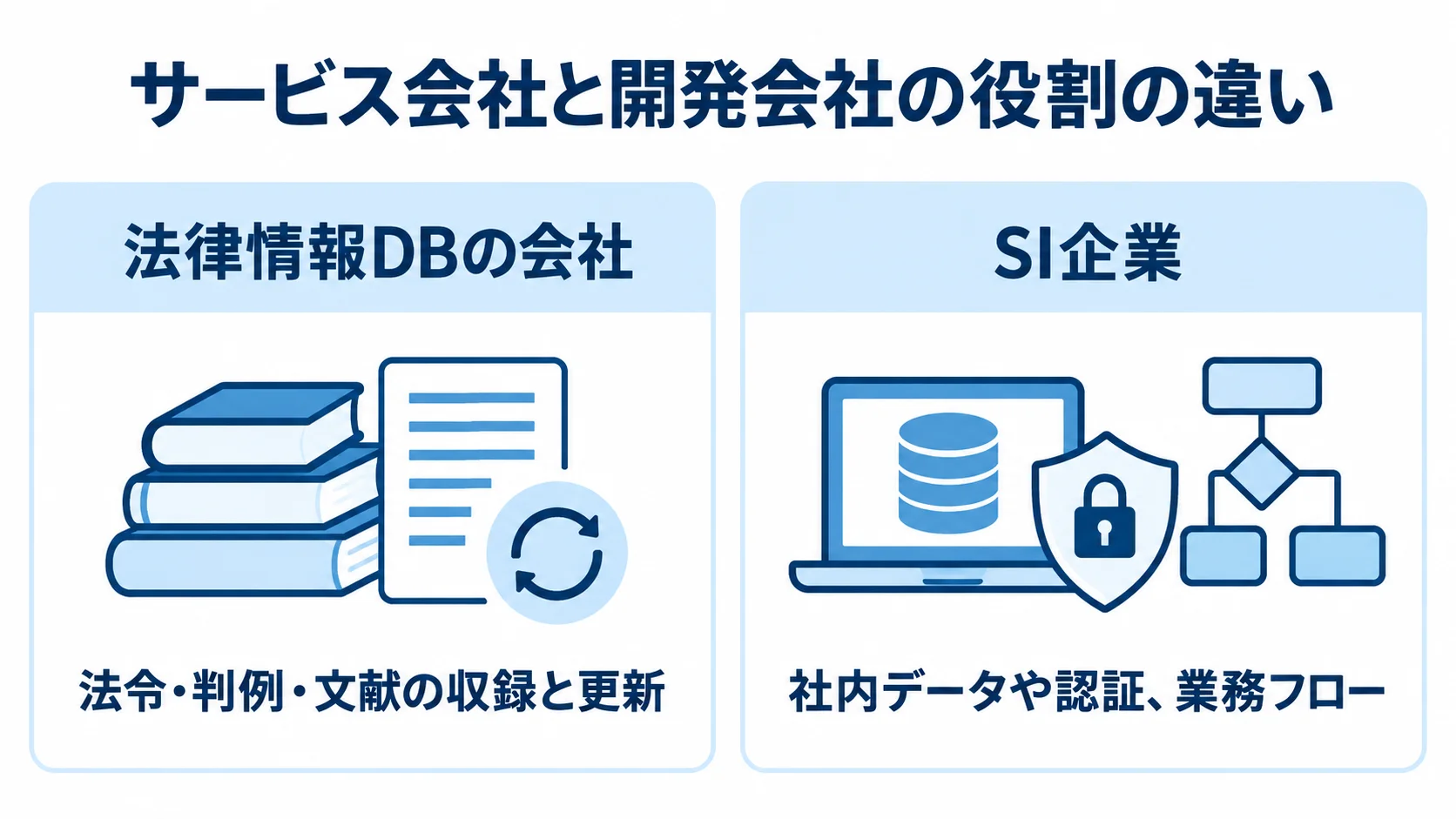 法律情報DBの会社とSI企業について、収録・更新と社内業務連携の役割を左右で比べた図。