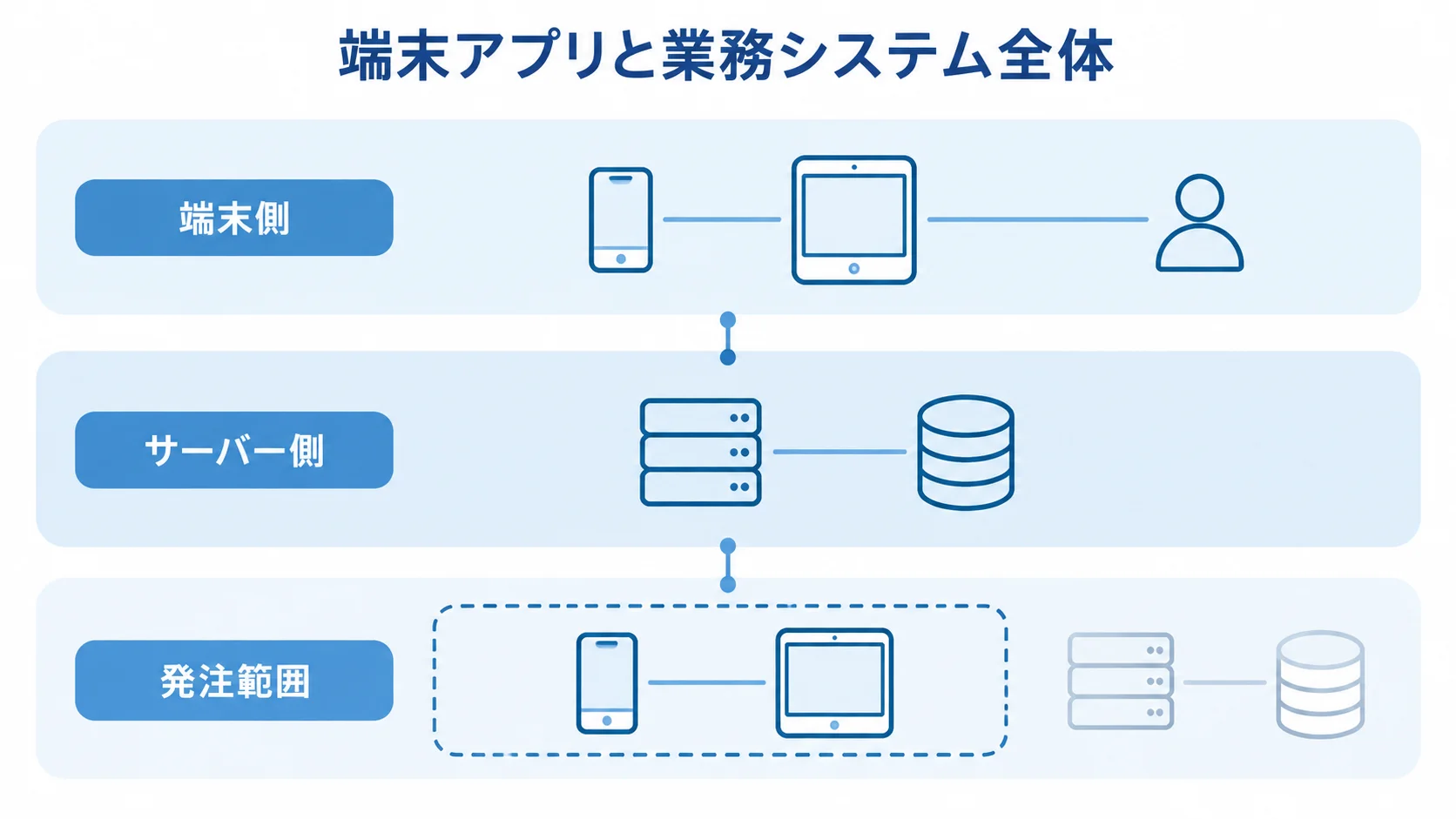 UIKitシステムの発注範囲を端末側・サーバー側・発注範囲に分けた図解 端末アプリ、サーバー側、発注範囲を3層に分けた図解。