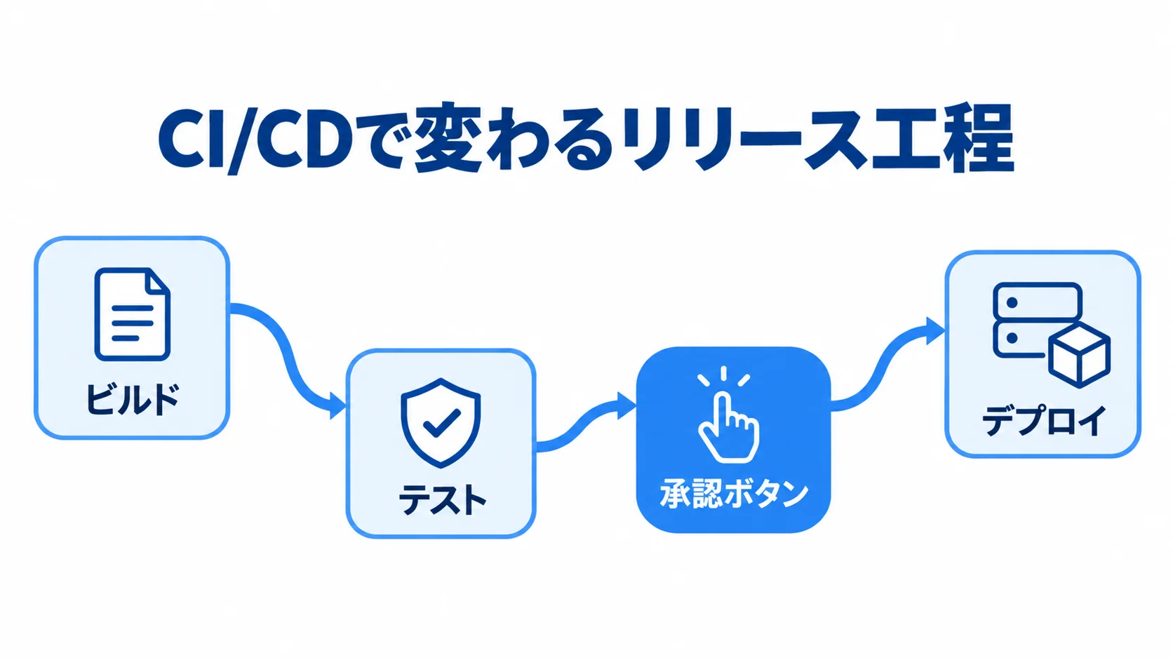 CI/CDの自動化工程と本番反映前の承認 ビルド、テスト、デプロイを順に進め、本番反映前に承認ボタンを置くCI/CDの流れ。