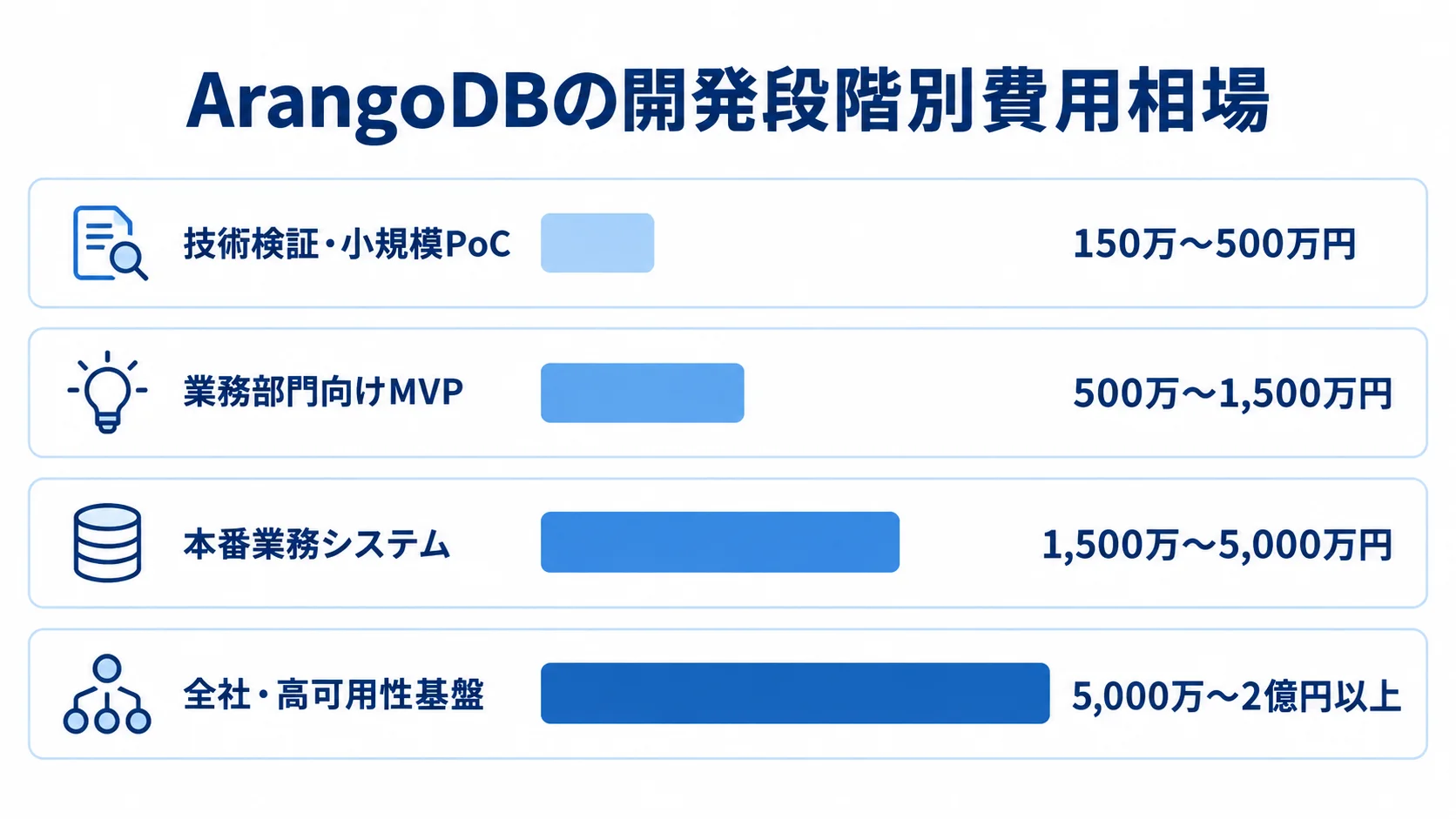ArangoDBの開発段階別費用相場を示す横棒図 ArangoDBの開発段階別に、技術検証・小規模PoCから全社・高可用性基盤までの費用目安を並べた横棒図。