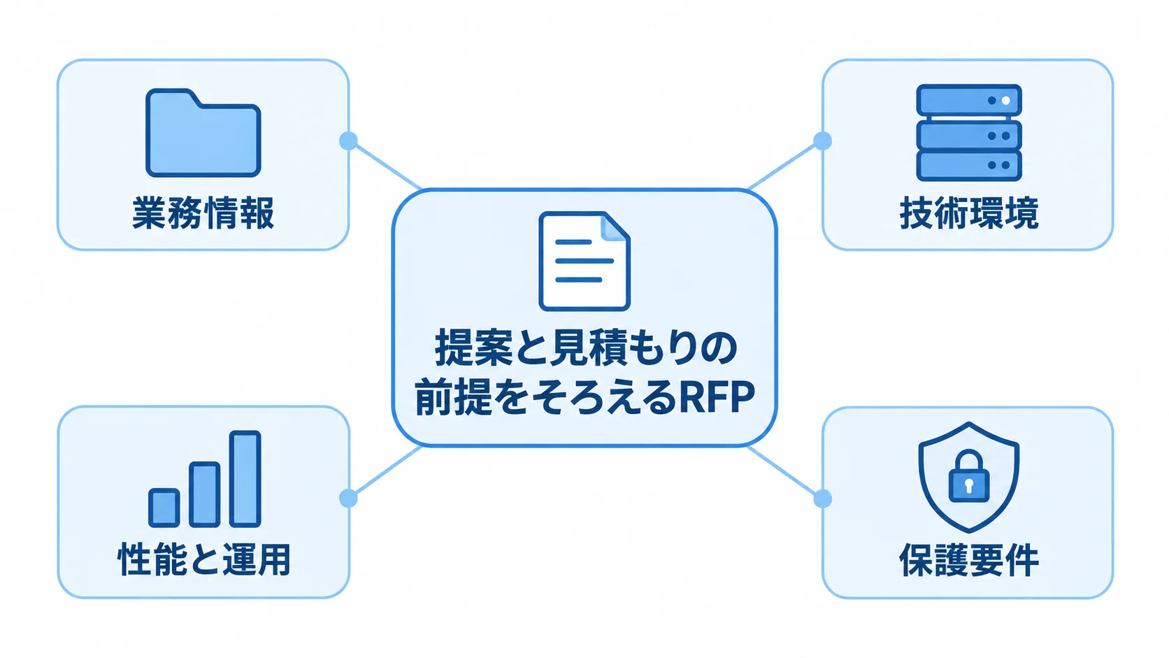 RFPで整理する4つの要件カテゴリ RFPを中心に、業務情報、技術環境、性能と運用、保護要件を配置した図解