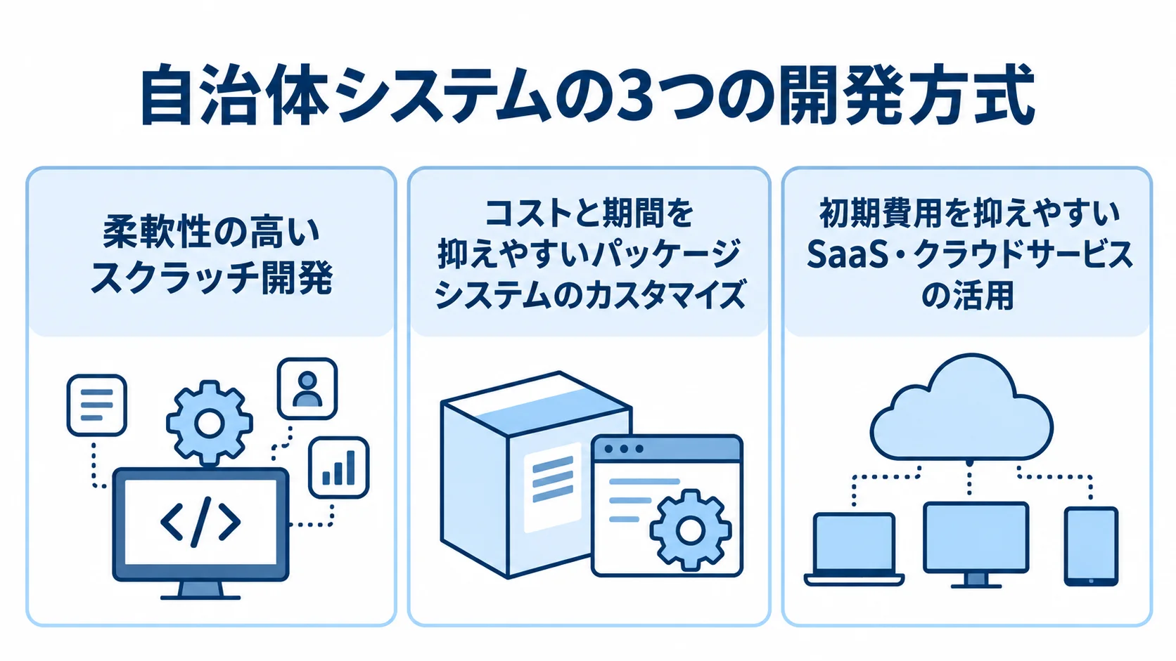 自治体システムの開発方式と特徴を示す3枚のカード スクラッチ開発、パッケージシステムのカスタマイズ、SaaS・クラウドサービスの活用を特徴とともに並べた図。