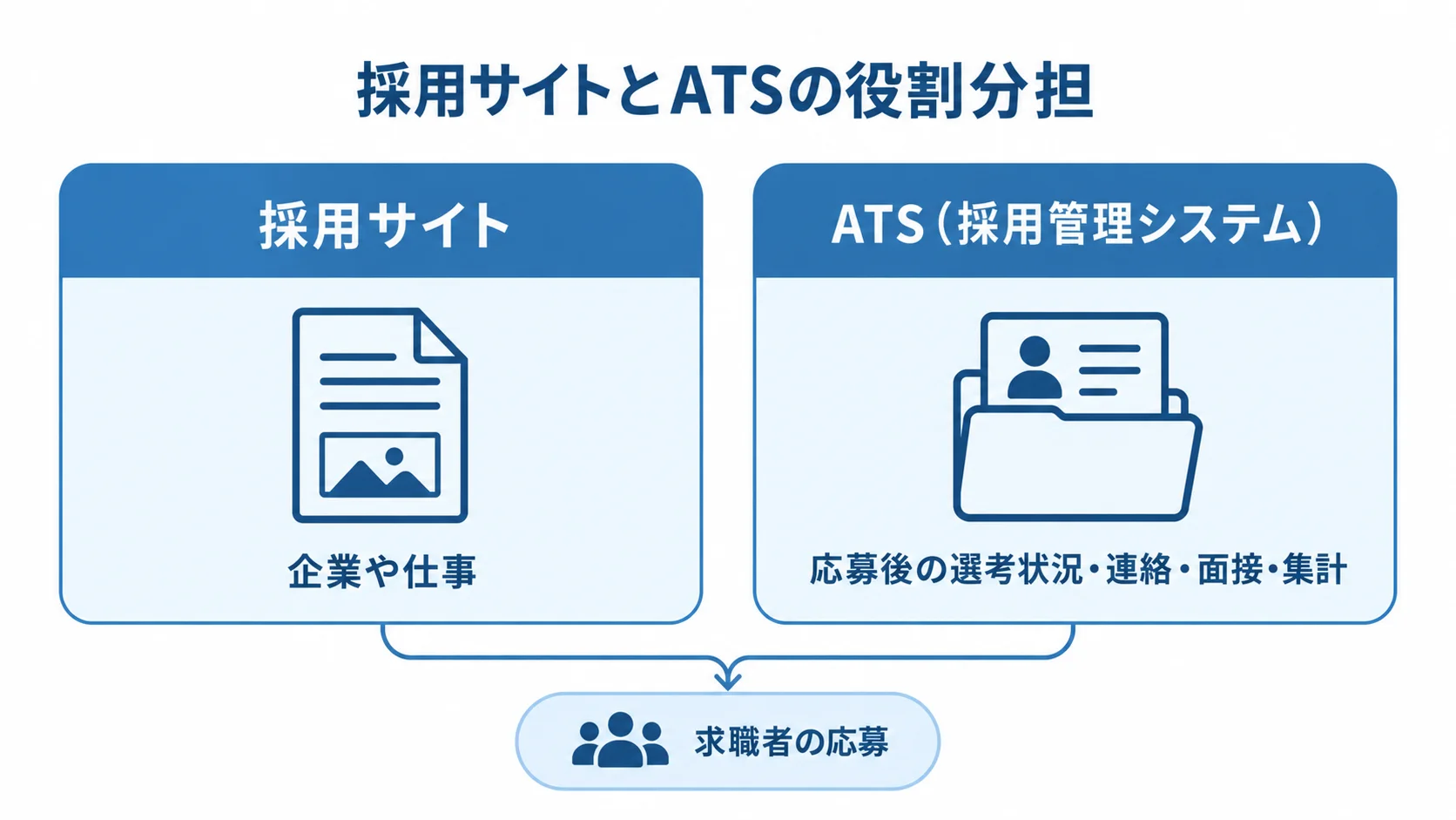 採用サイトとATSが担う役割を示した比較図 採用サイトが企業や仕事を伝え応募につなげ、ATSが応募後の選考状況や連絡、面接、集計を管理する役割を左右に示した図。