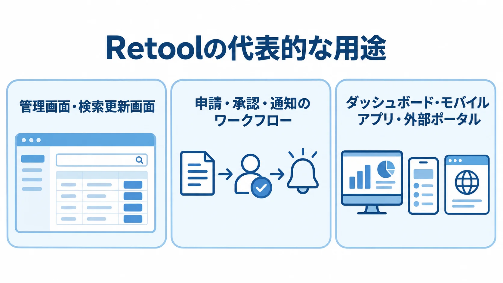 Retoolで作れる業務システムの用途を3つのカードで示した図解 Retoolの用途を管理画面、申請承認ワークフロー、ダッシュボードなどの3種類に分けた図解。