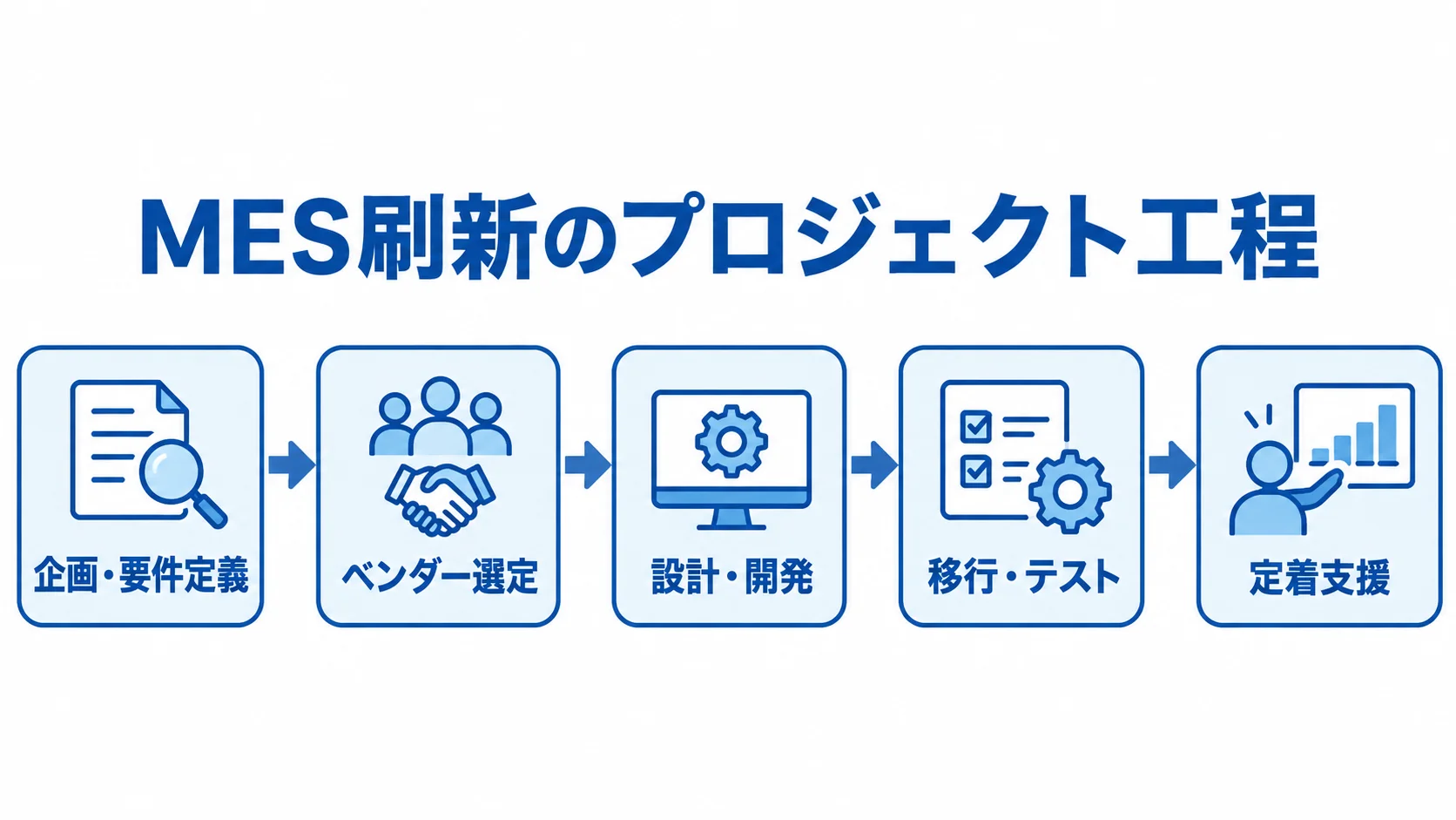 MES刷新のプロジェクト工程 企画・要件定義から定着支援までのMES刷新の工程を、順番に並べた図解。