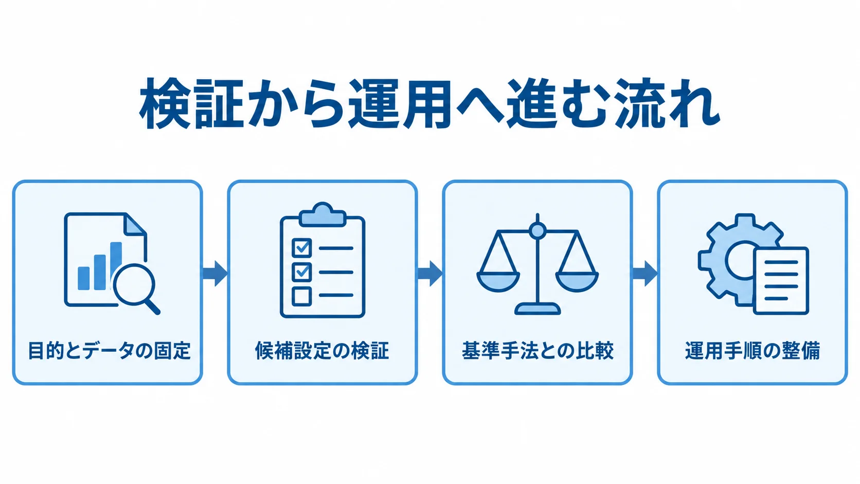 検証から運用へ進む4段階の流れ 目的とデータの固定から運用手順の整備までを4段階で示す図解
