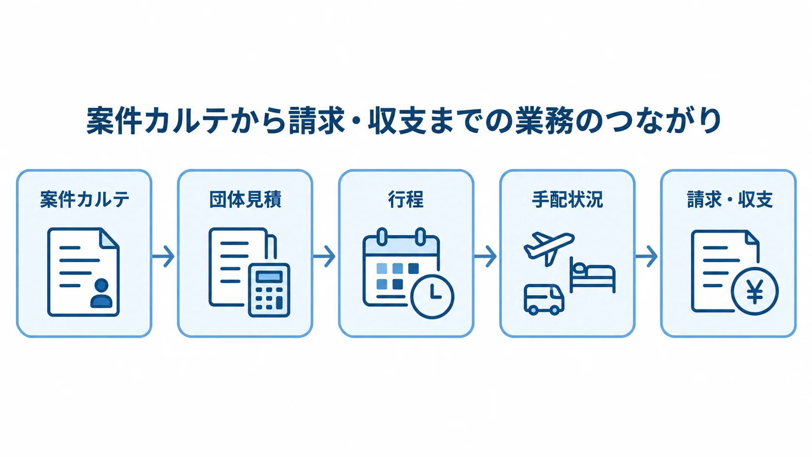 案件カルテから団体見積、行程、手配状況を経て請求・収支へ進む流れを示した図。