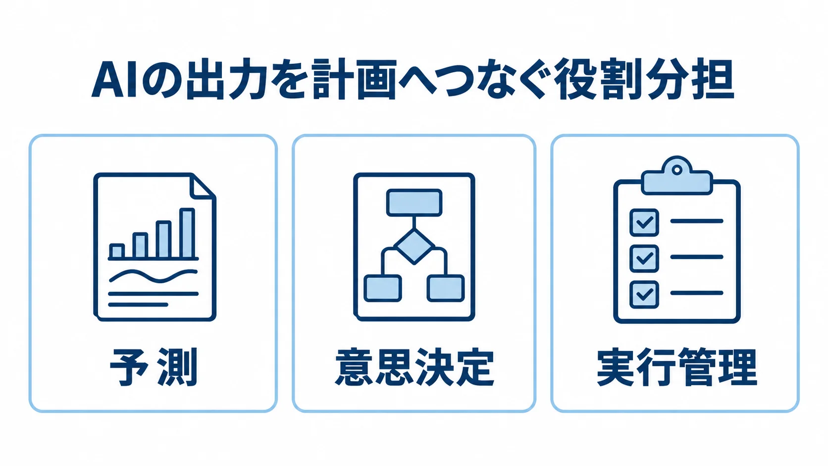 AIの出力を計画へつなぐ三つの役割を示した図 予測、意思決定、実行管理の三つのカードで、AIの出力を計画へつなぐ役割を示す図。