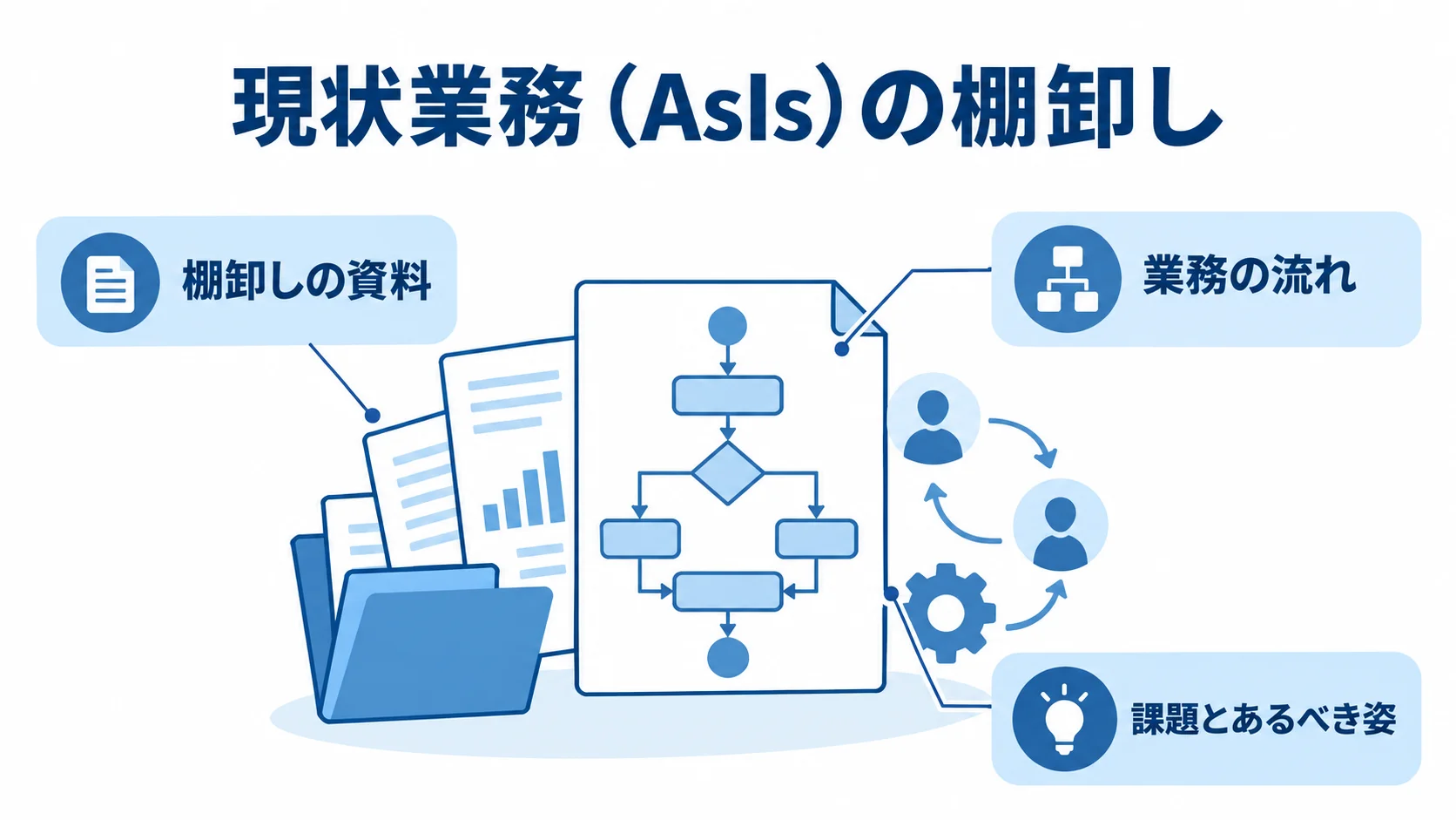 RFPへ反映する現状業務の棚卸し 現状業務の棚卸しを中心に、業務の流れ、課題とあるべき姿、棚卸しの資料を示す図。