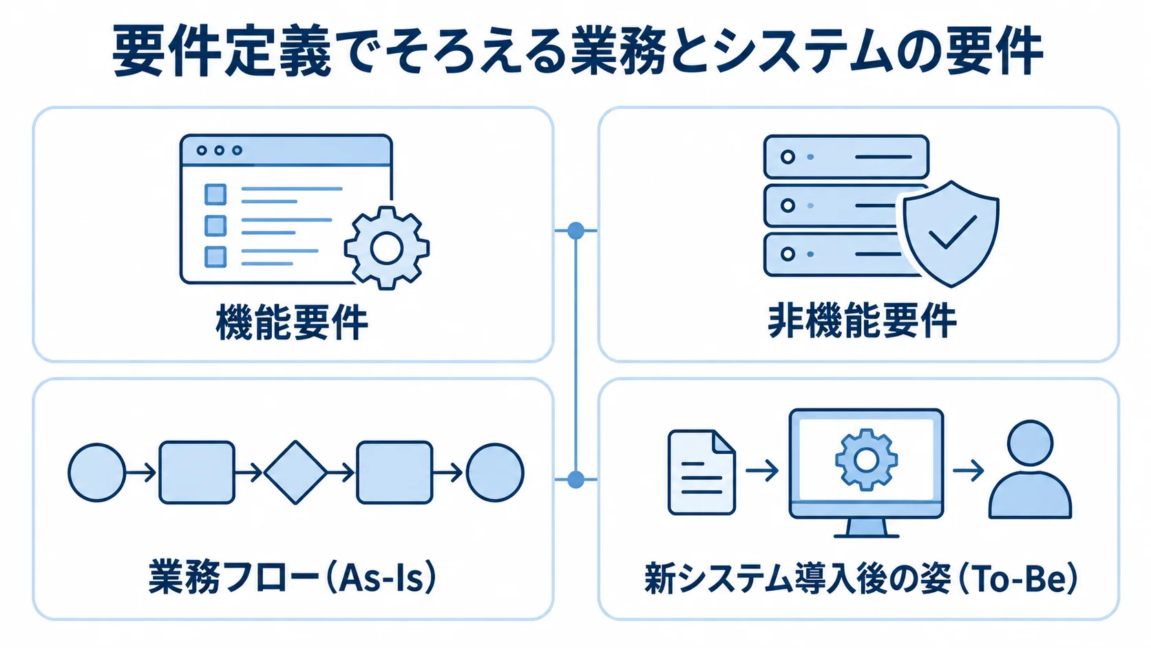 要件定義でそろえる業務とシステムの要件を示した図解 要件定義で整理する機能要件、非機能要件、業務フロー(As-Is)、新システム導入後の姿(To-Be)を示す図解。