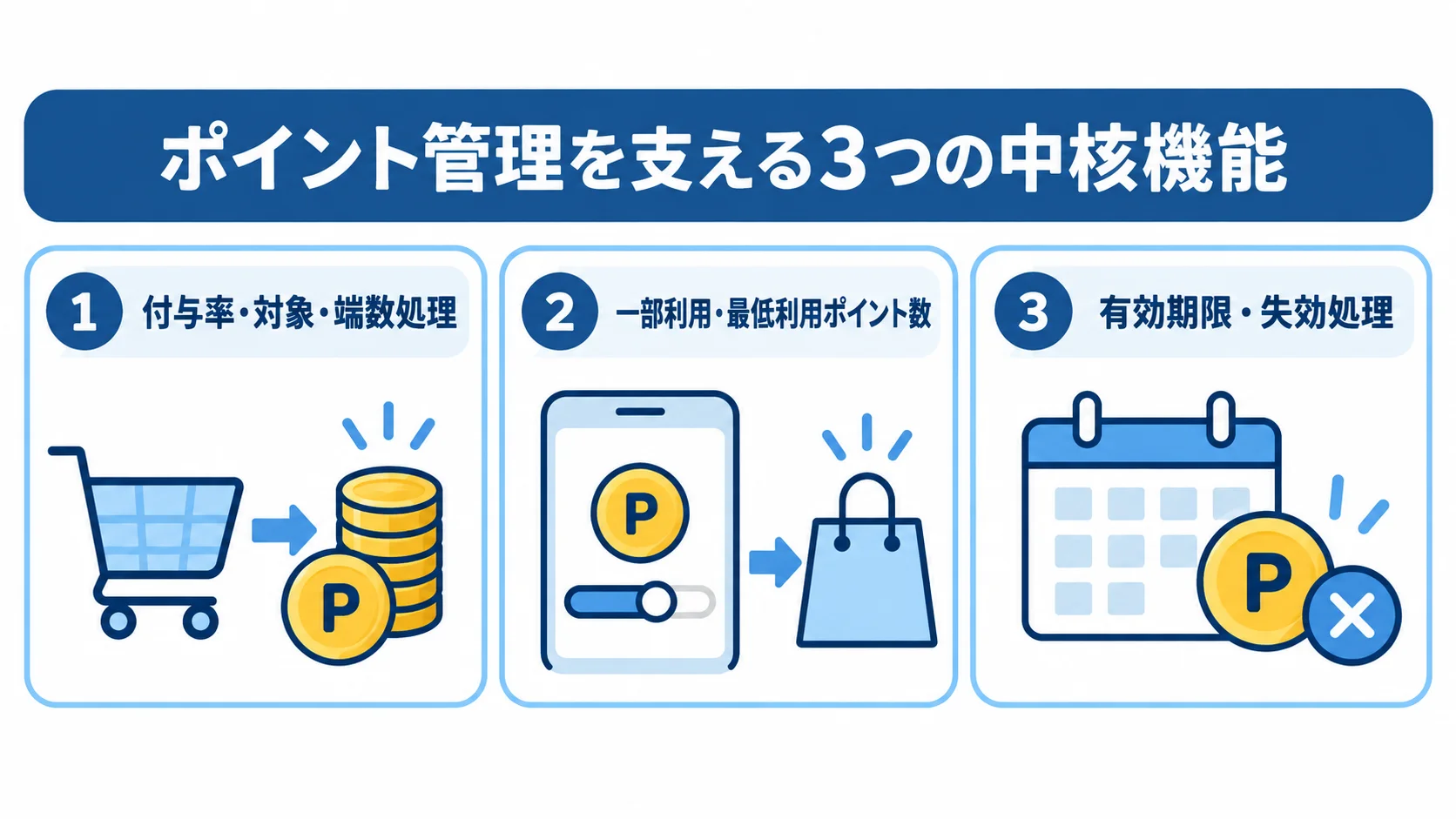 ポイント管理の中核機能を、付与ルール、利用条件、有効期限と失効処理の3つに分けた図解。