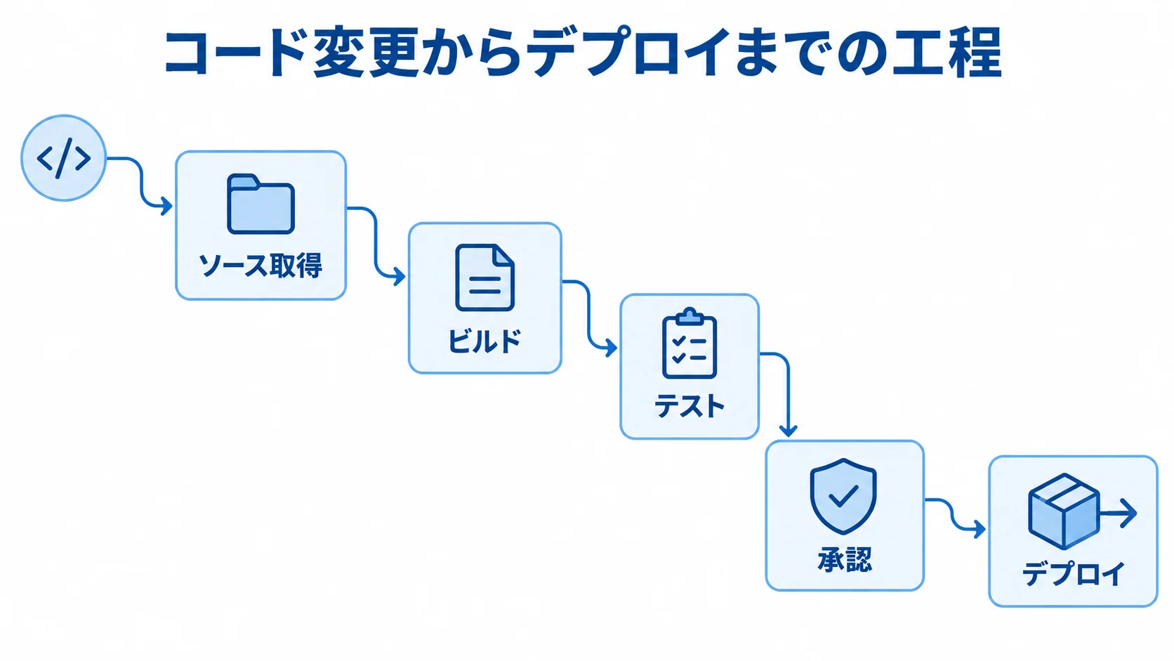 AWS CodePipelineのリリース工程 コード変更を起点に、ソース取得、ビルド、テスト、承認、デプロイへ進む工程図。