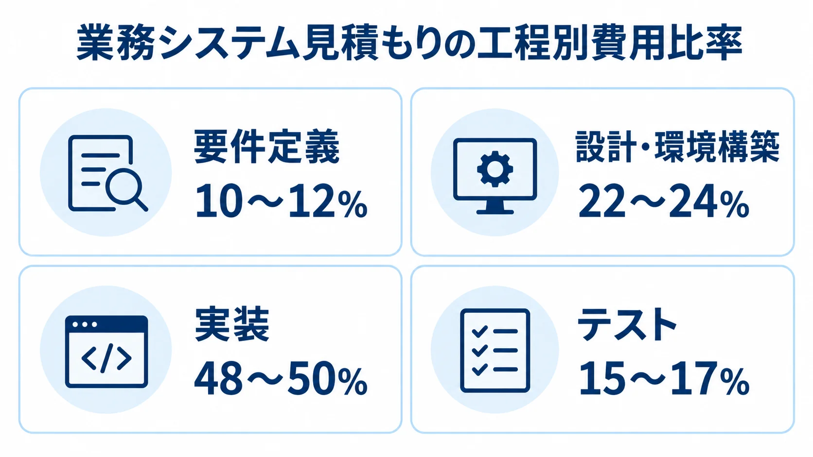 要件定義、設計・環境構築、実装、テストの費用比率を4枚のパネルで示した図