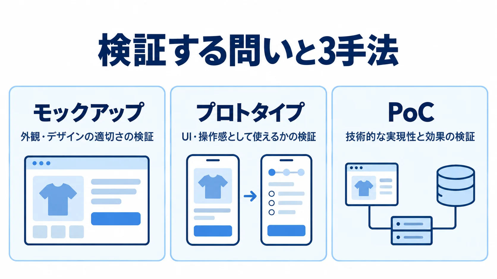 モックアップ、プロトタイプ、PoCを、それぞれが確かめる問いで整理した3枚のカード図。