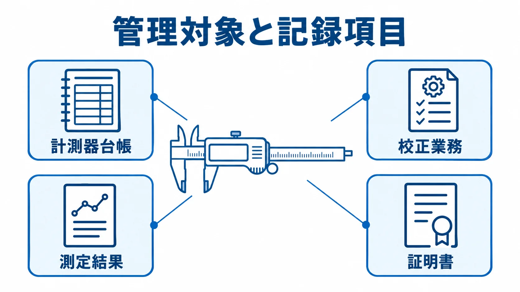 校正管理システムで追跡する記録の関係 中央の計測器から、計測器台帳、校正業務、測定結果、証明書へ注釈線を伸ばした図。