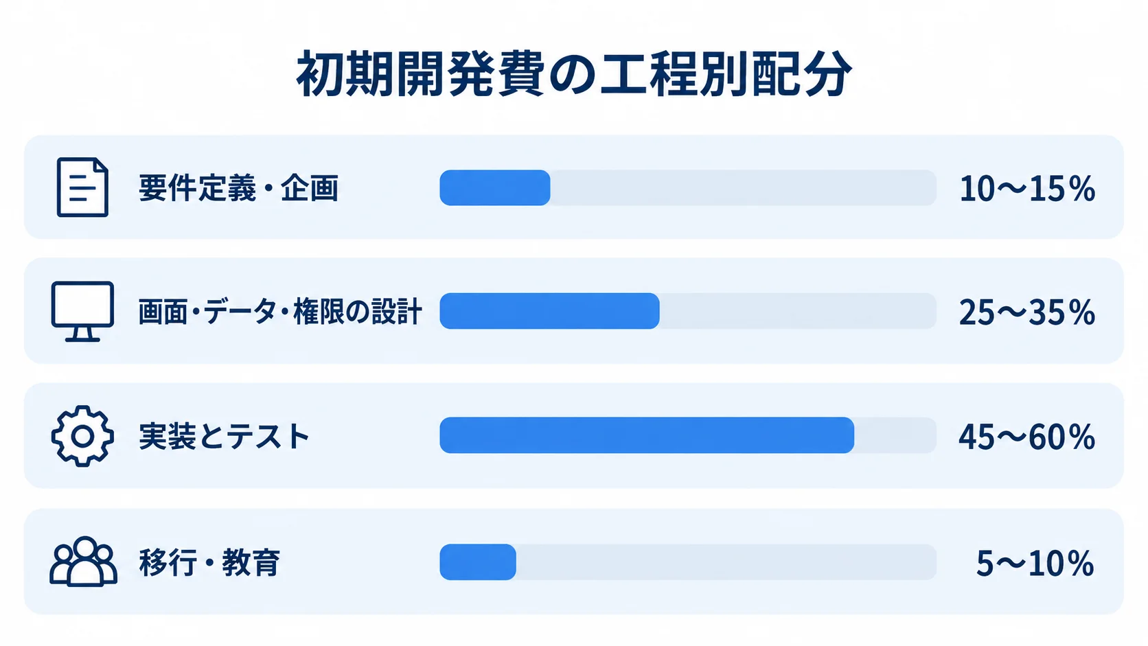 初期開発費に対する4工程の割合を、範囲付きの横棒で比べた図。