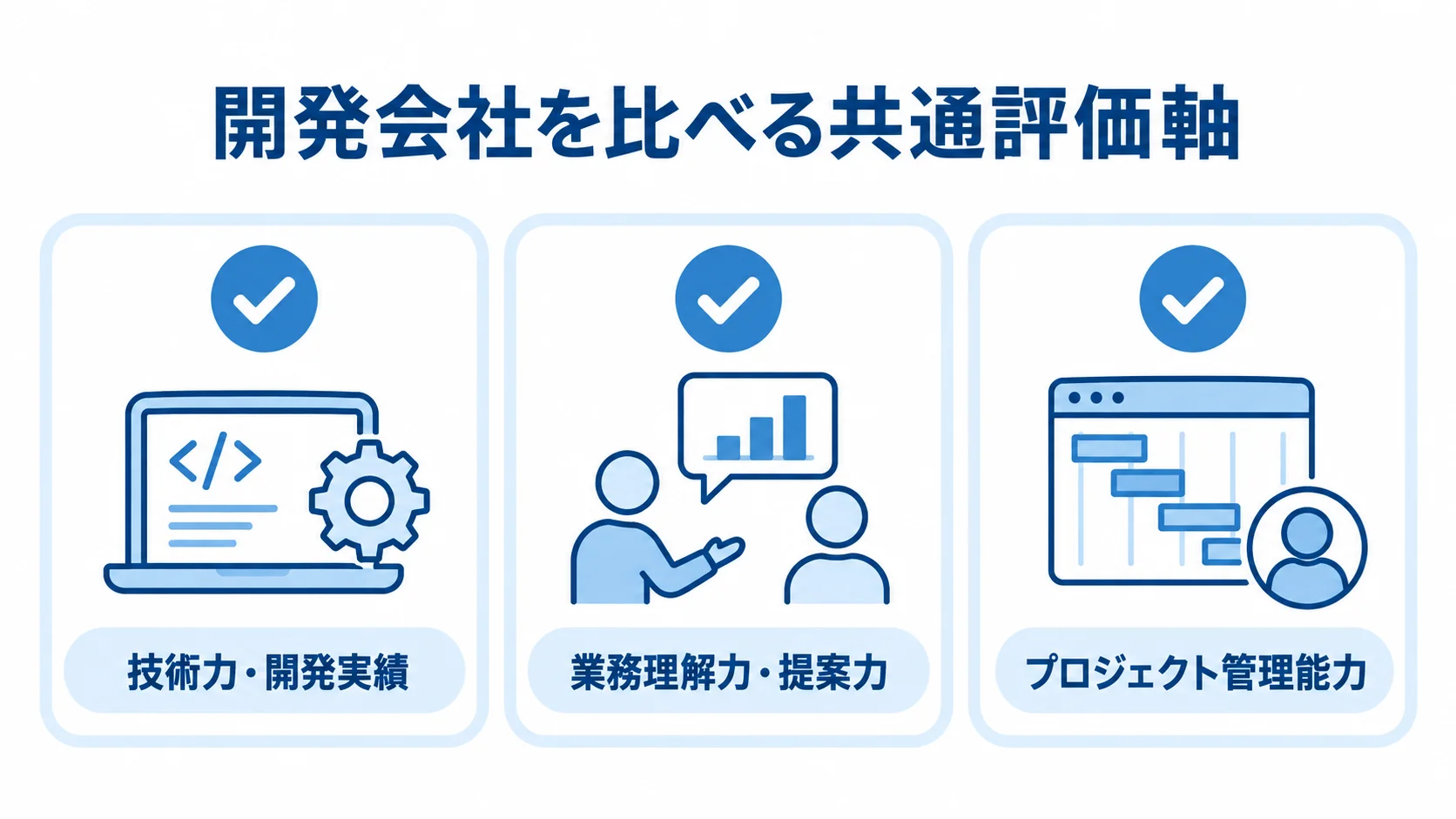 開発会社を比べる共通評価軸の図 開発会社の比較に使う技術力・開発実績、業務理解力・提案力、プロジェクト管理能力の3つの評価軸を示した図