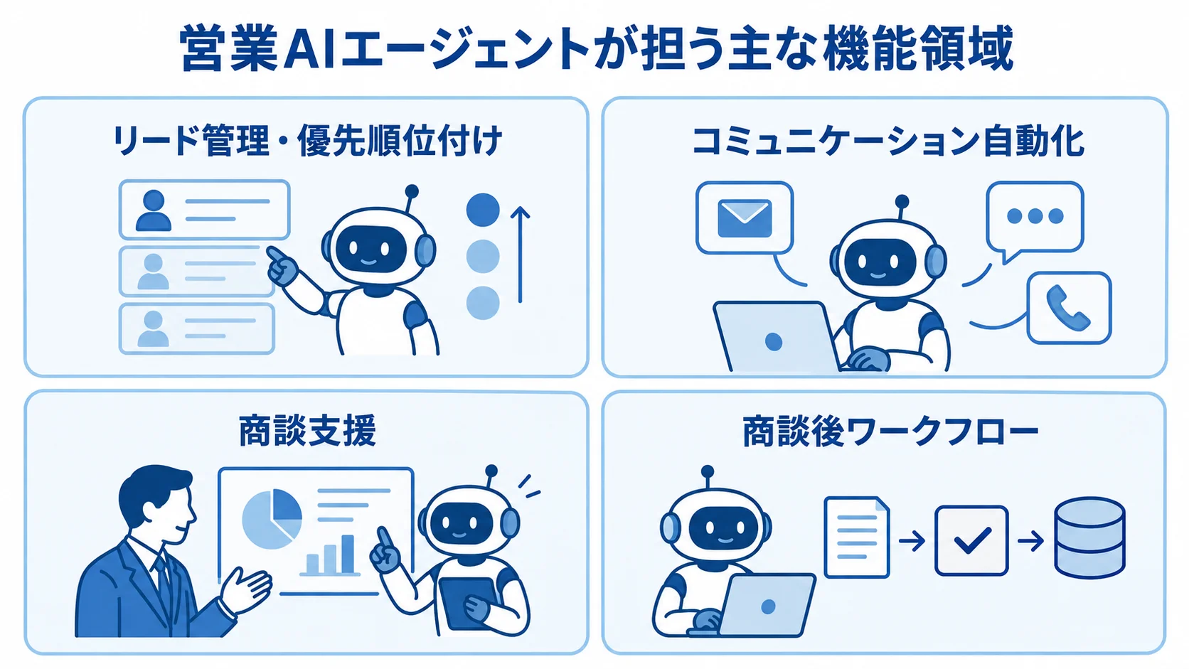 営業AIエージェントの機能領域を4つのカードで示した図解。