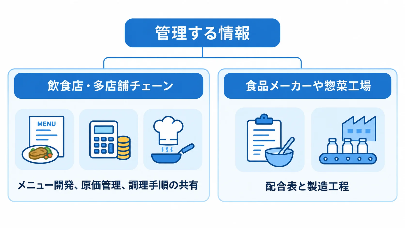飲食店と食品工場で異なるレシピ管理対象 飲食店のメニュー開発や原価管理と、食品工場の配合表や製造工程を左右で比較した図。