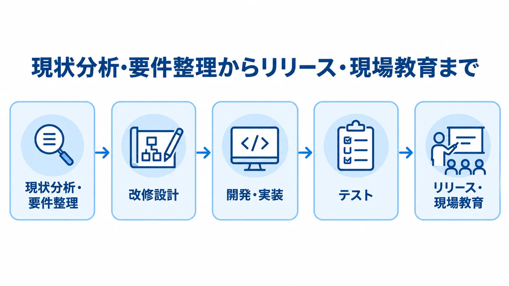 WMS改修を現状分析から現場教育まで順に進める工程図 WMS改修の現状分析・要件整理からリリース・現場教育までの5工程を矢印で示した図。