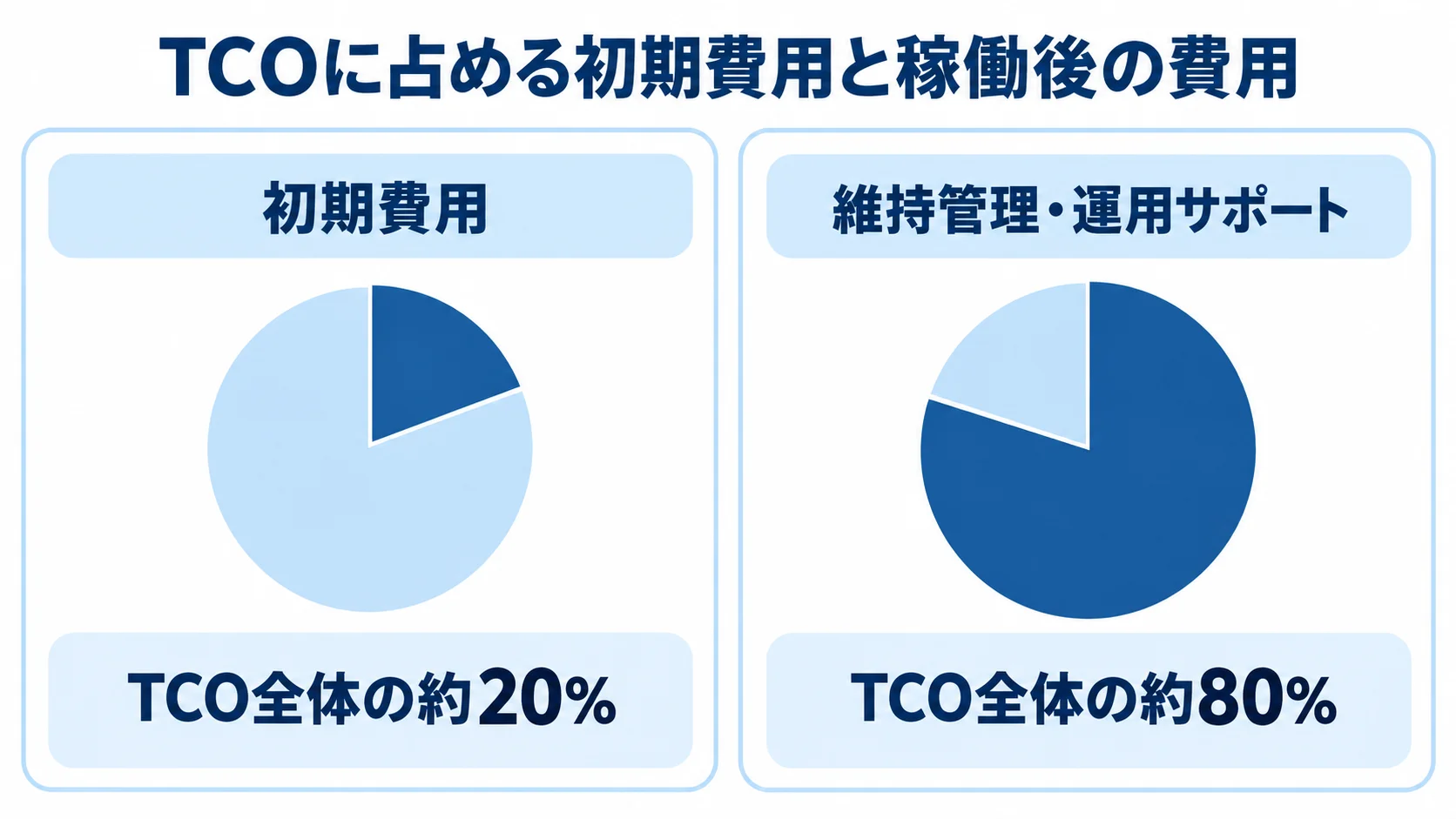 TCOに占める初期費用と稼働後の費用の比較 TCOに占める初期費用と維持管理・運用サポートの割合を左右で比べた図。