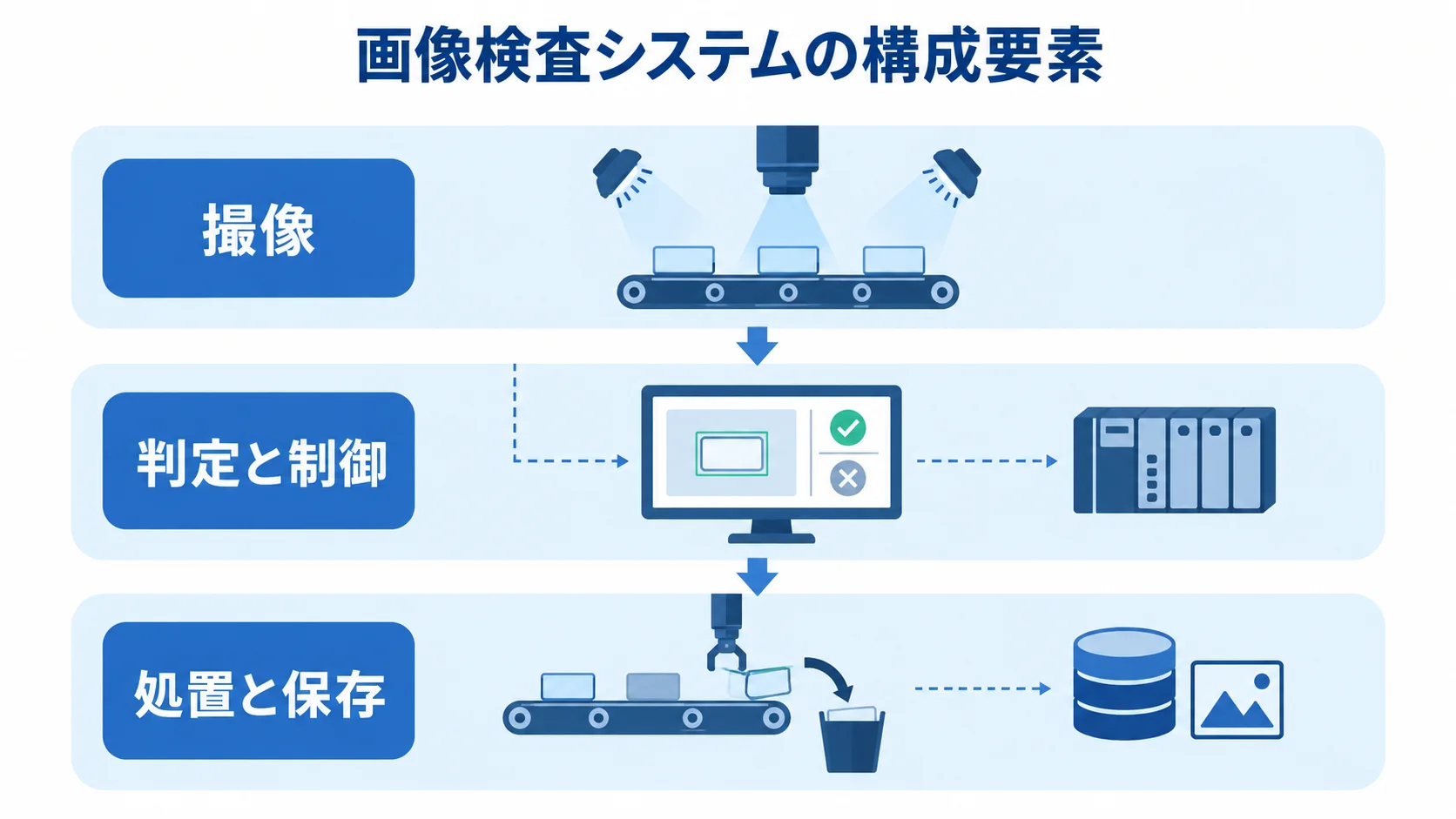 画像検査システムを構成する撮像・判定・処置 撮像、判定と制御、処置と保存を上下に示した画像検査システムの構成図
