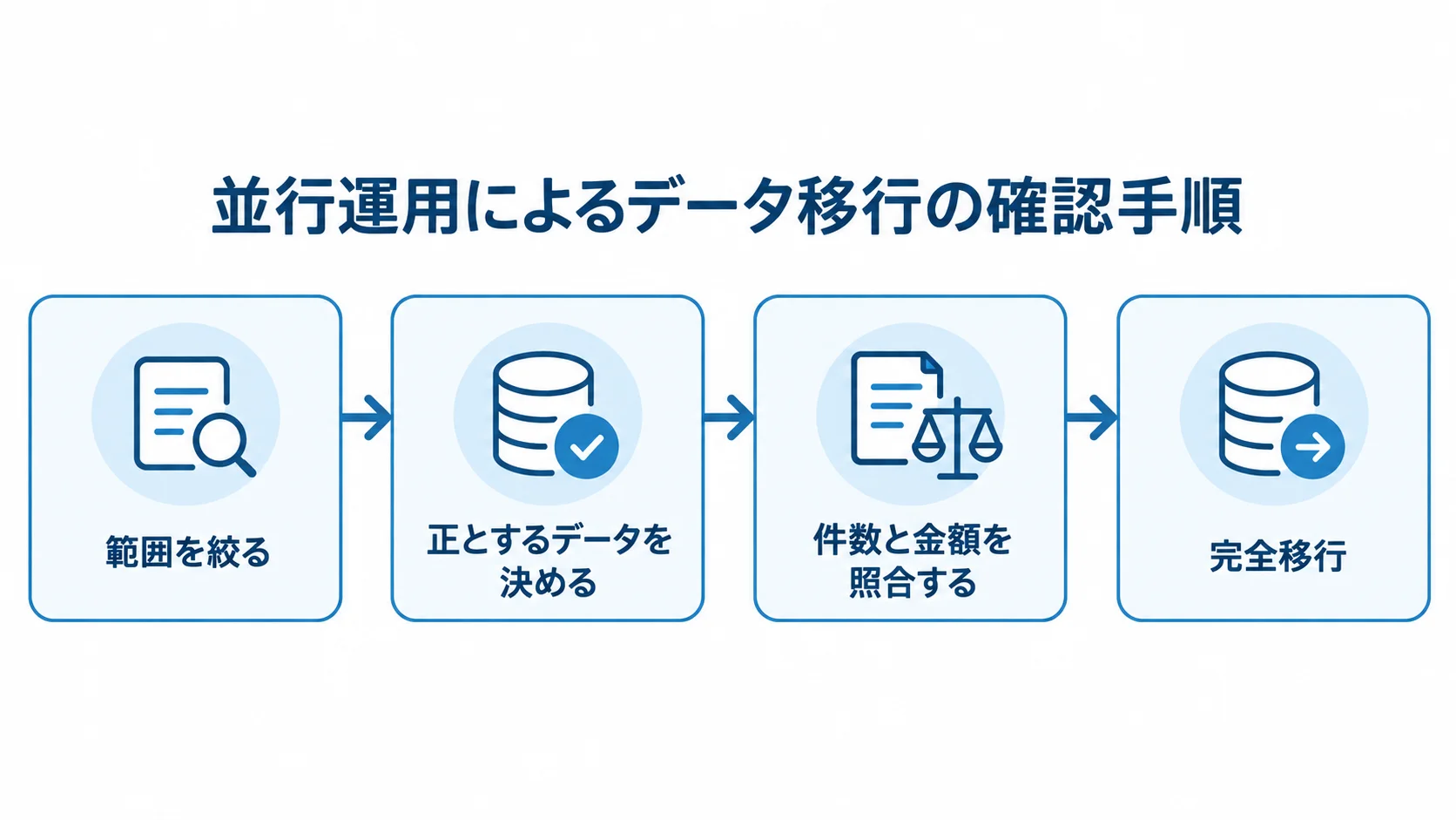 並行運用で確認するデータ移行の流れ 並行運用中に範囲を絞り、データの優先側と件数・金額を照合して完全移行する流れの図解。