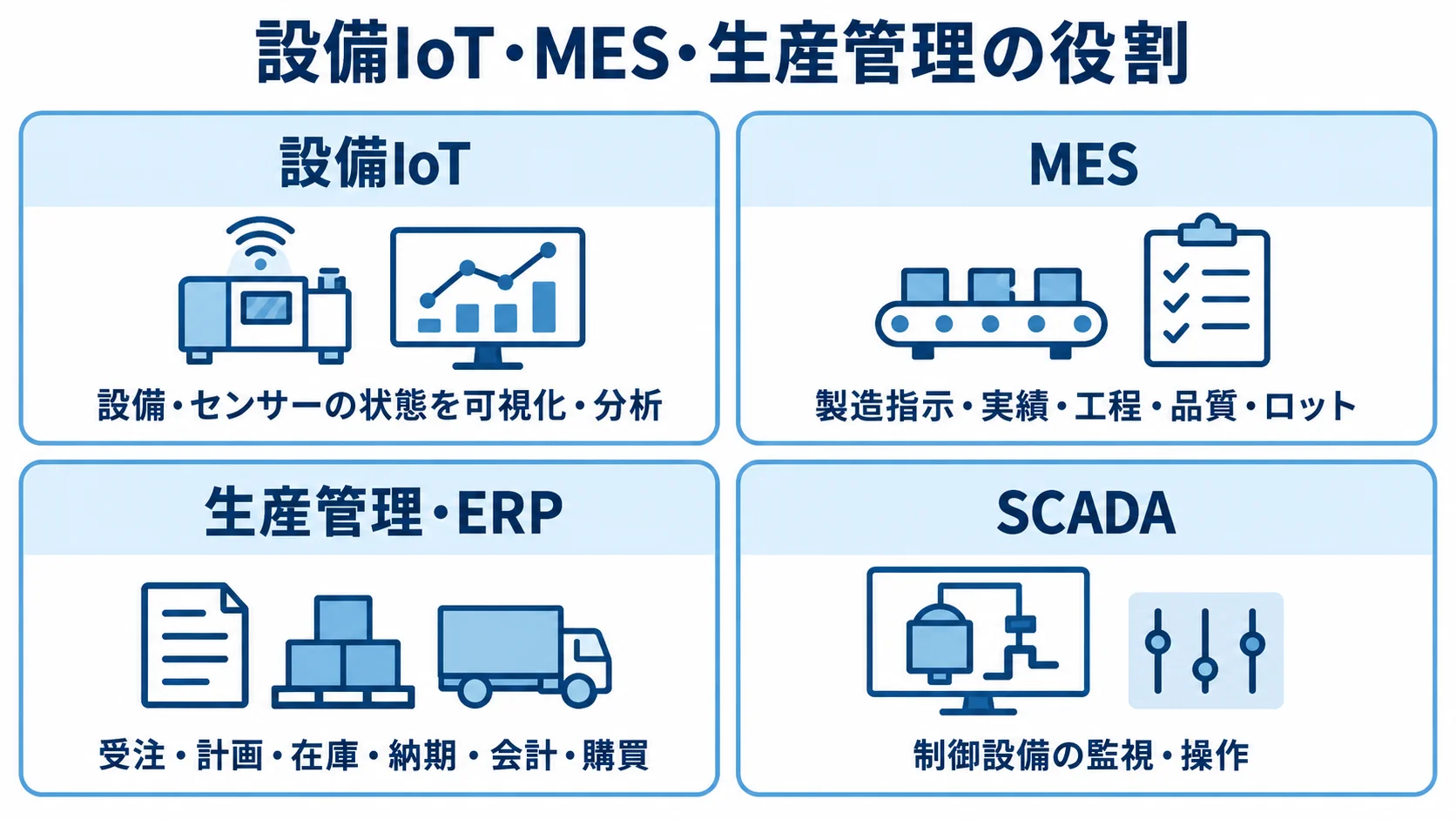 製造IoTシステムに関わる各システムの役割 設備IoT、MES、生産管理・ERP、SCADAの役割を4枚のカードで整理した図