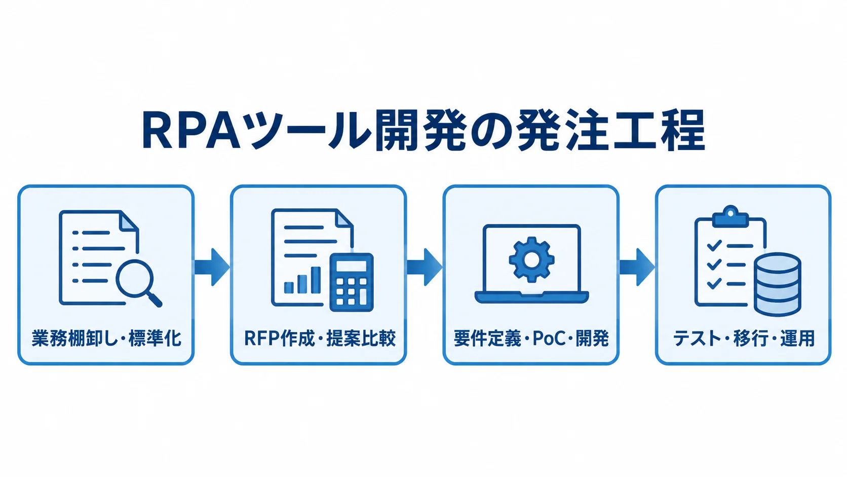 RPAツール開発の発注を、業務棚卸し・標準化からテスト・移行・運用まで4段階で示した流れ図。