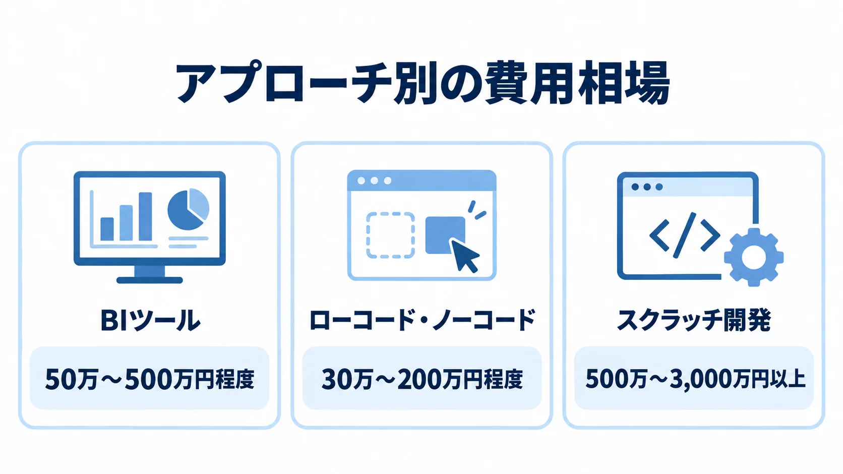 業務可視化ツールの構築方式別費用相場 BIツール、ローコード・ノーコード、スクラッチ開発の費用相場を並べた図解。