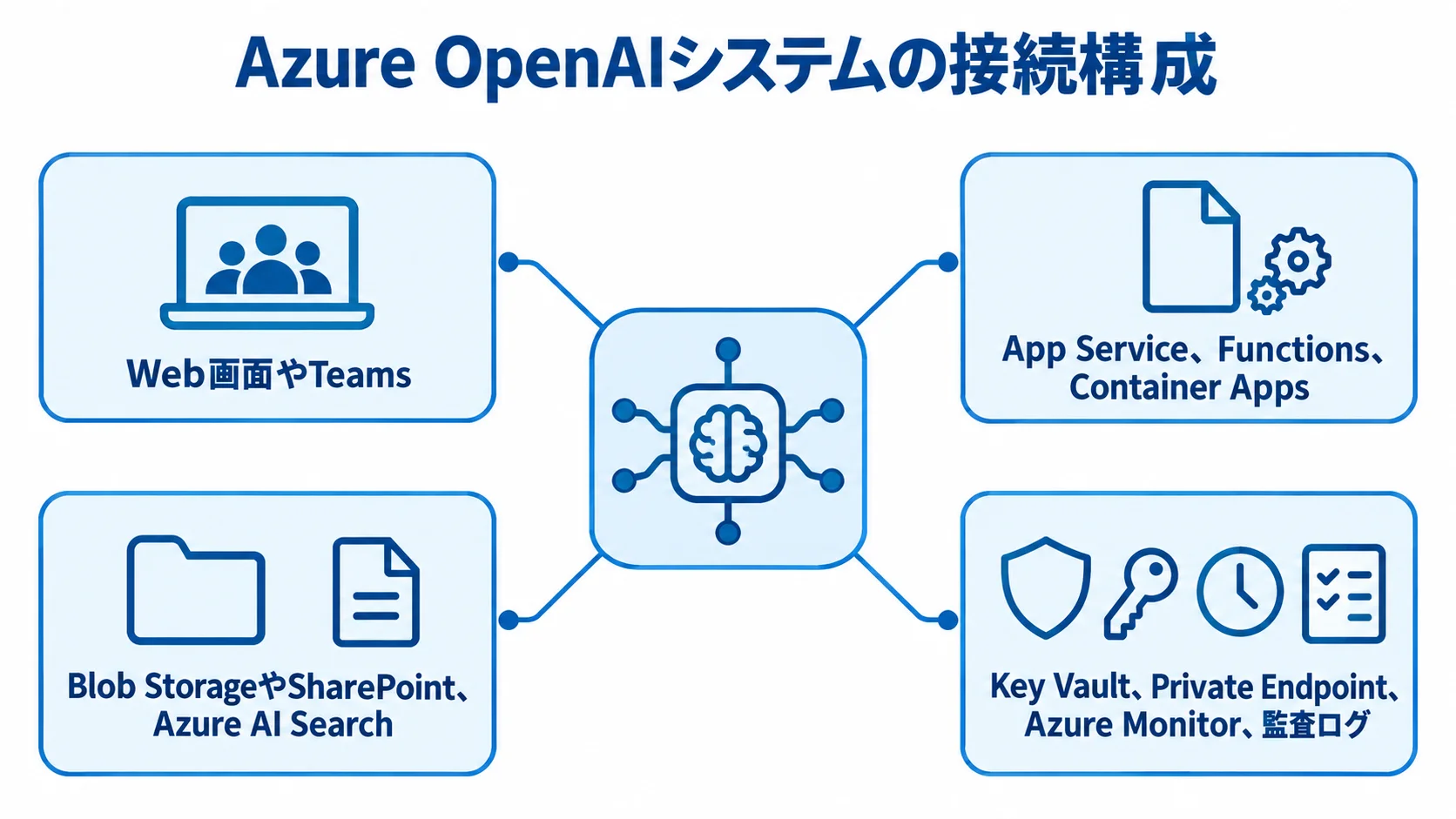 Azure OpenAIシステムの接続構成を示す図 Azure OpenAIシステムの周囲に画面、アプリ、データ、保護と監視の構成要素を示した図。
