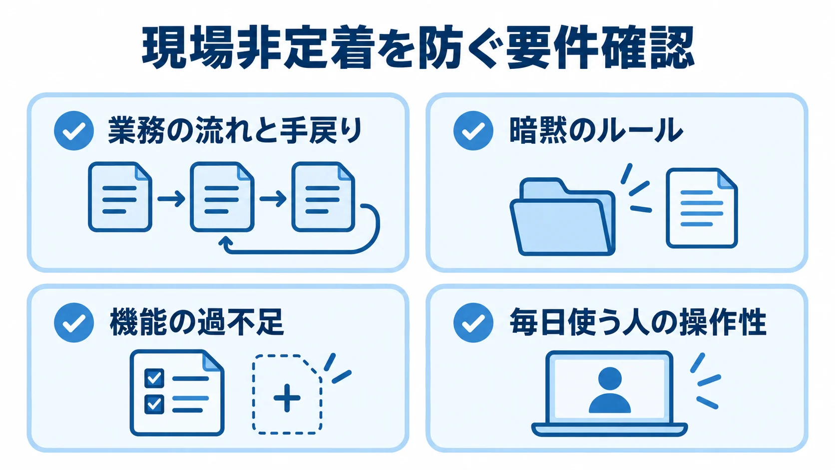 現場非定着を防ぐ要件確認項目の図解 現場に定着するための要件確認項目を4枚のカードで示した図解。