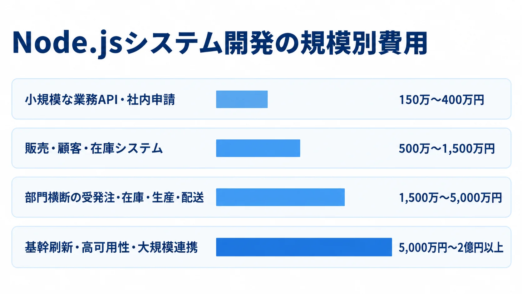 Node.jsシステム開発の規模別費用の目安 小規模な業務APIから基幹刷新まで、4つのシステム規模に対応する開発費用の目安を並べた横棒図