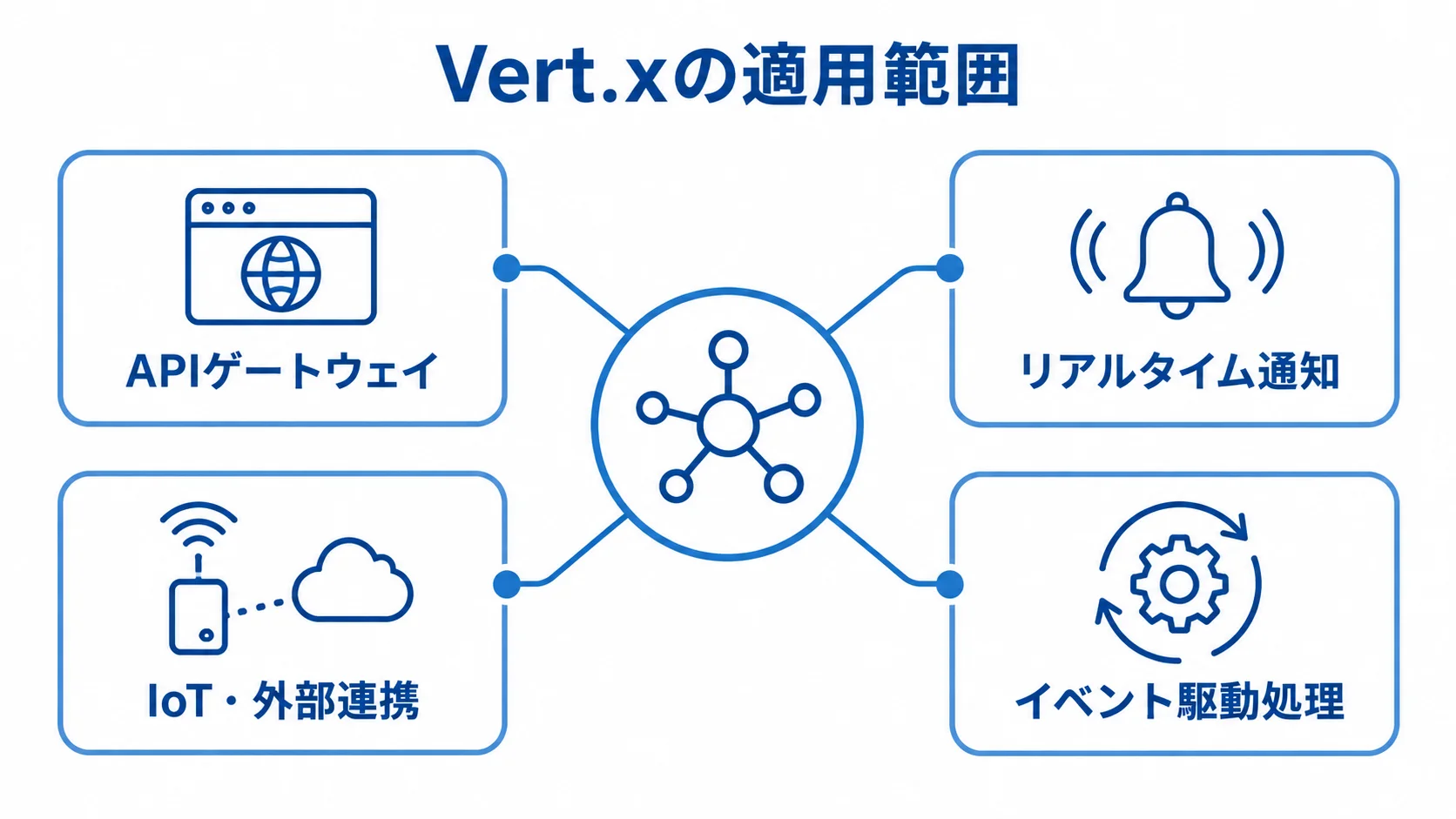Vert.xを適用しやすい4つの領域 Vert.xを中央に置き、APIゲートウェイ、リアルタイム通知、IoT・外部連携、イベント駆動処理を周囲に配置した図。