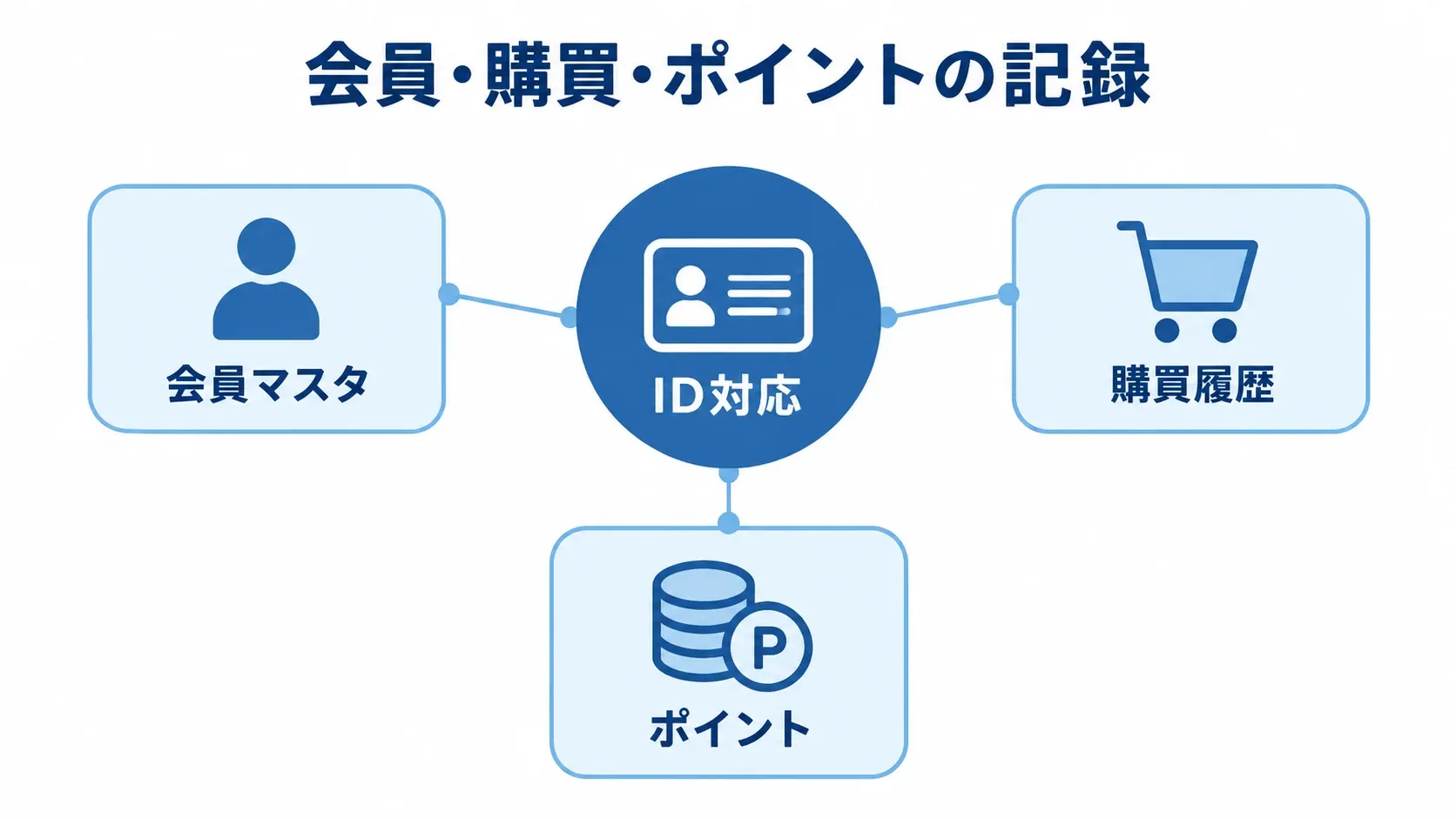 顧客IDを軸にした会員情報の全体像 顧客IDを中心に、会員マスタ、購買履歴、ポイント、ID対応を結んだ図です。