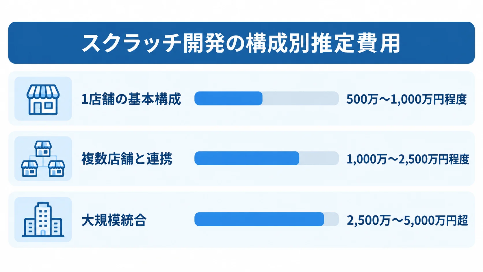 スクラッチ開発の1店舗の基本構成、複数店舗と連携、大規模統合の推定費用レンジを比べた横棒図。