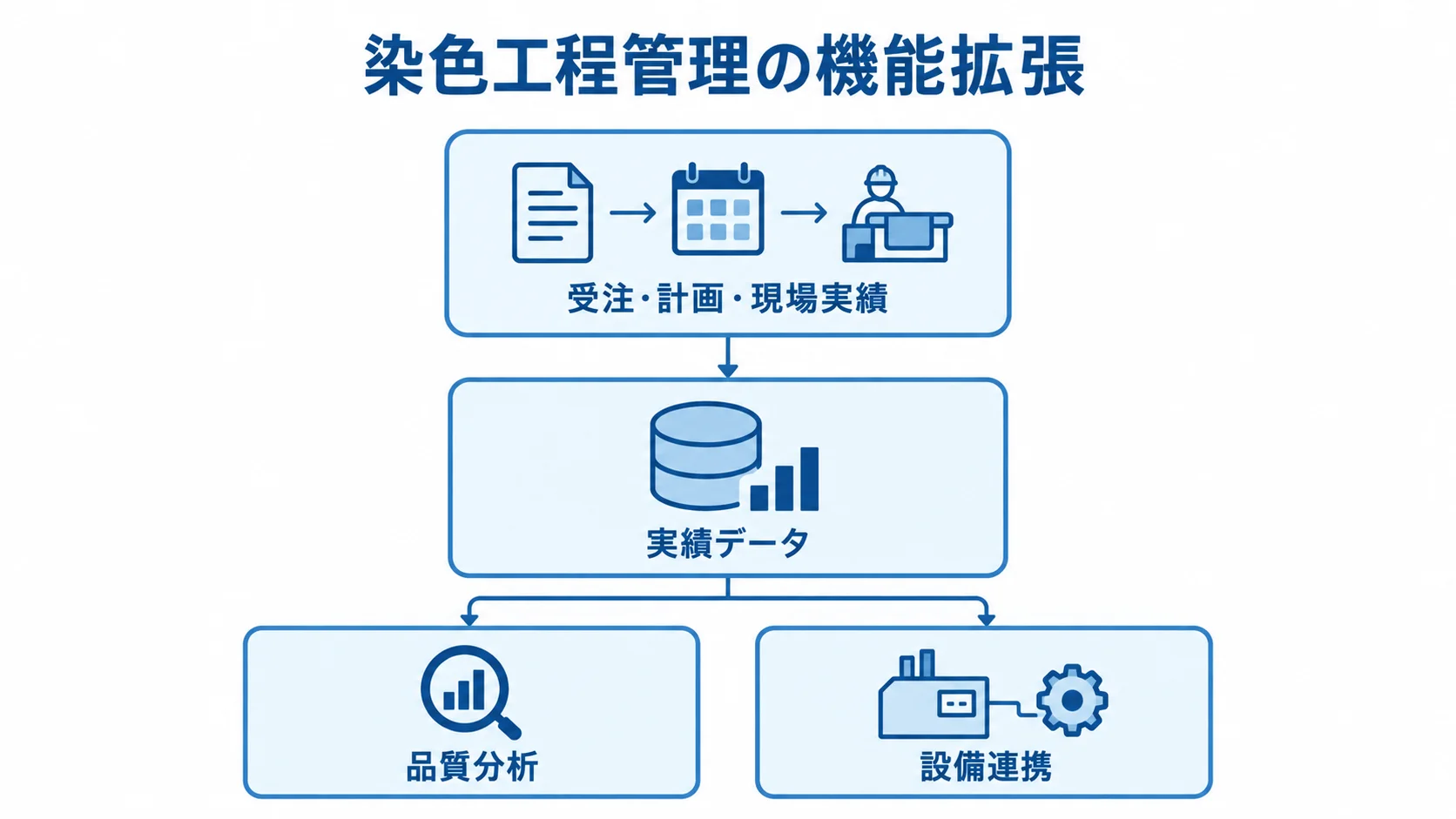 受注・計画・現場実績から実績データを蓄積し、品質分析や設備連携へ広げる流れを3層で示した図。