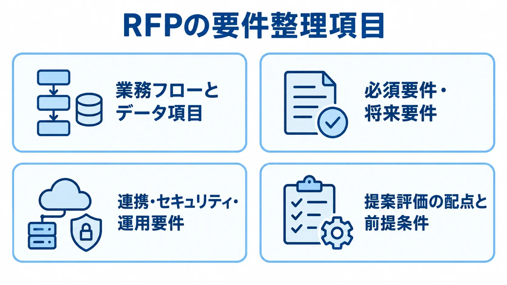 RFPの要件整理項目を示すチェックリスト RFPに整理する業務フローや必須要件、連携条件、提案評価の項目を示す図。