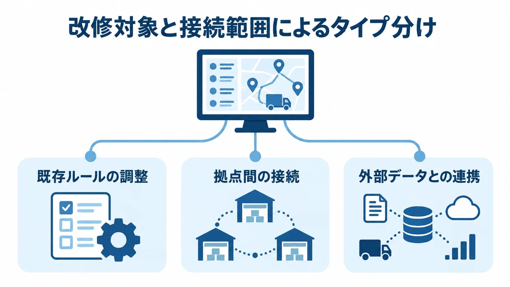 既存ルールの調整、拠点間の接続、外部データとの連携を3枚のカードで示した図
