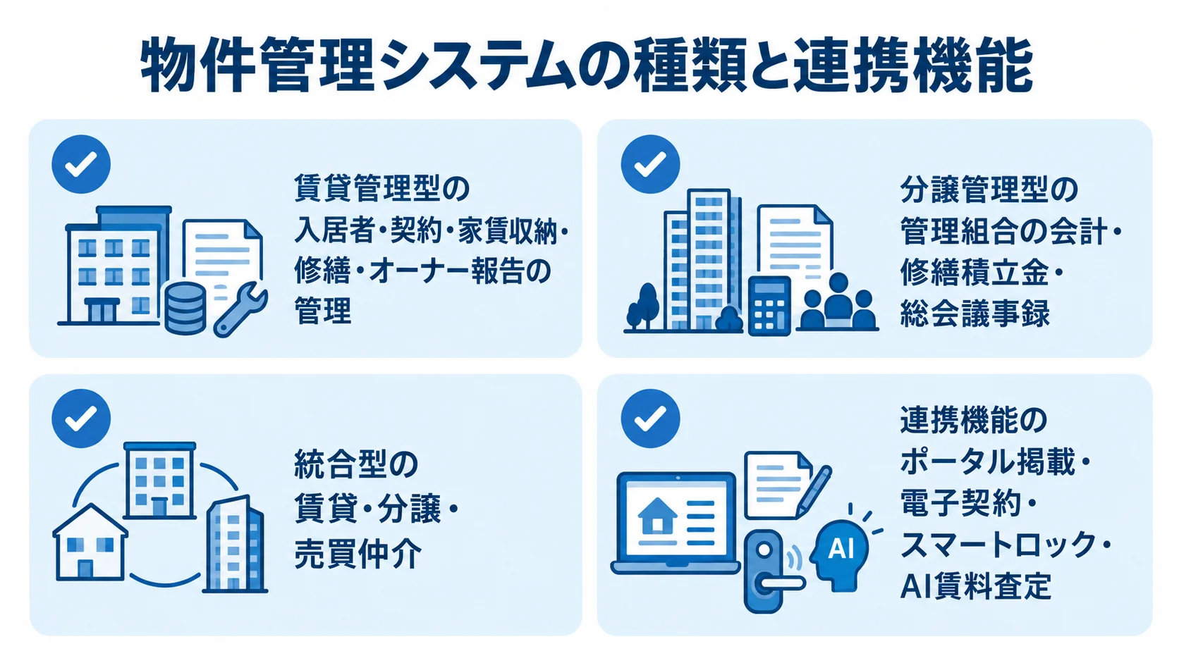 物件管理システムの種類と対応範囲 賃貸管理型、分譲管理型、統合型、連携機能の対応範囲を4枚のカードで整理した図。