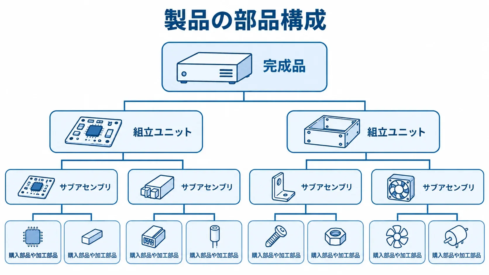 完成品から部品までの多階層BOM構造 完成品から組立ユニット、サブアセンブリ、購入部品や加工部品へ続く多階層BOMの図解。
