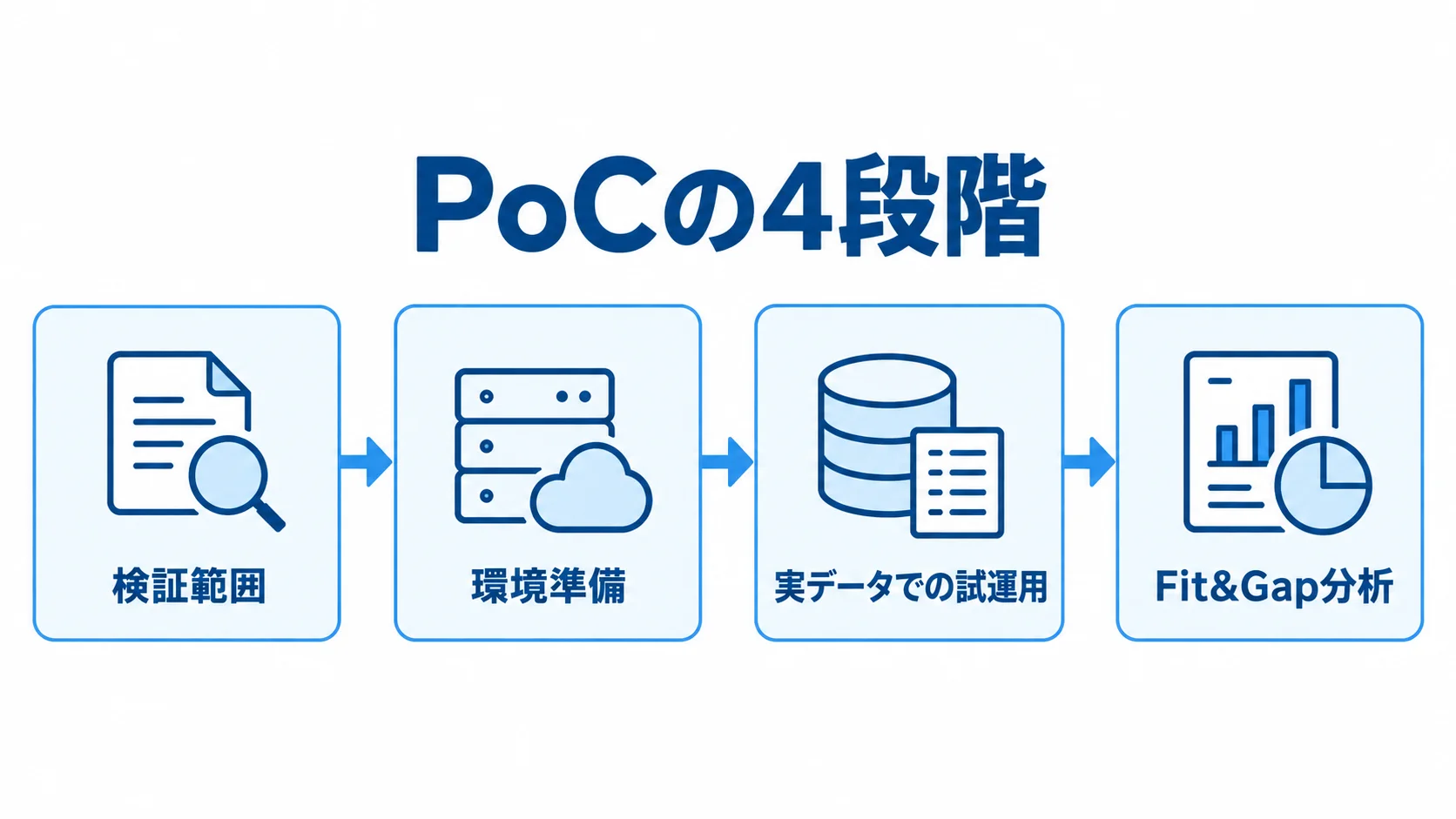 PoCの検証範囲決定からFit&Gap分析までの4段階を矢印で示した図。