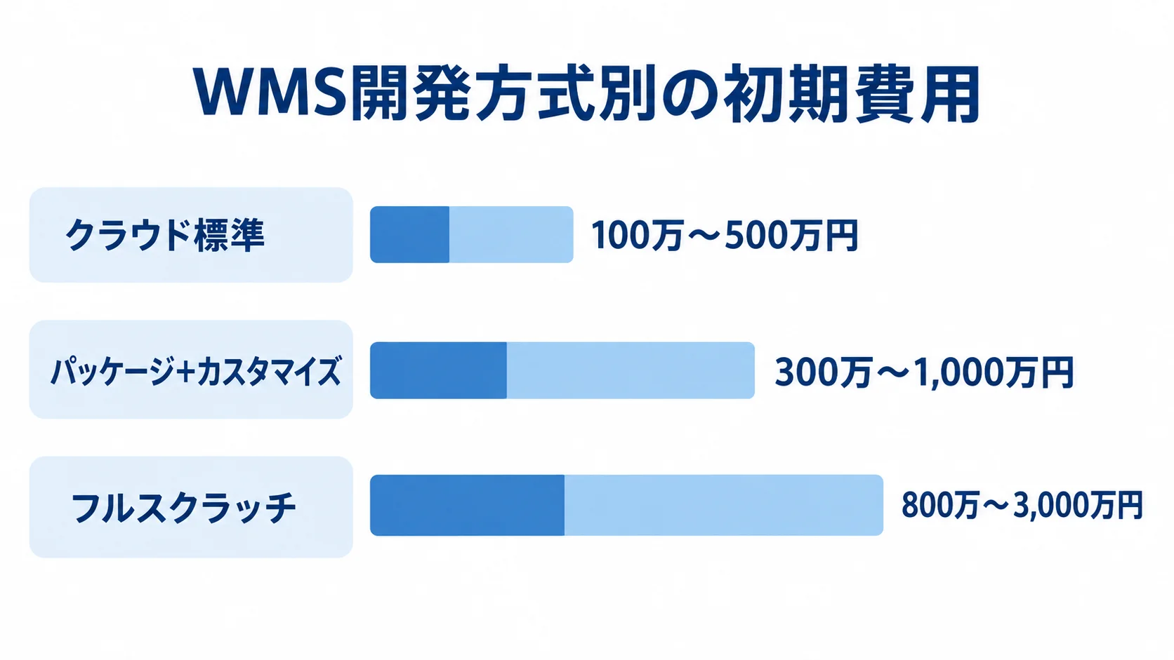 WMS開発方式ごとの初期費用の参考レンジ クラウド標準、パッケージ+カスタマイズ、フルスクラッチの初期費用の参考レンジを横棒で比較した図。