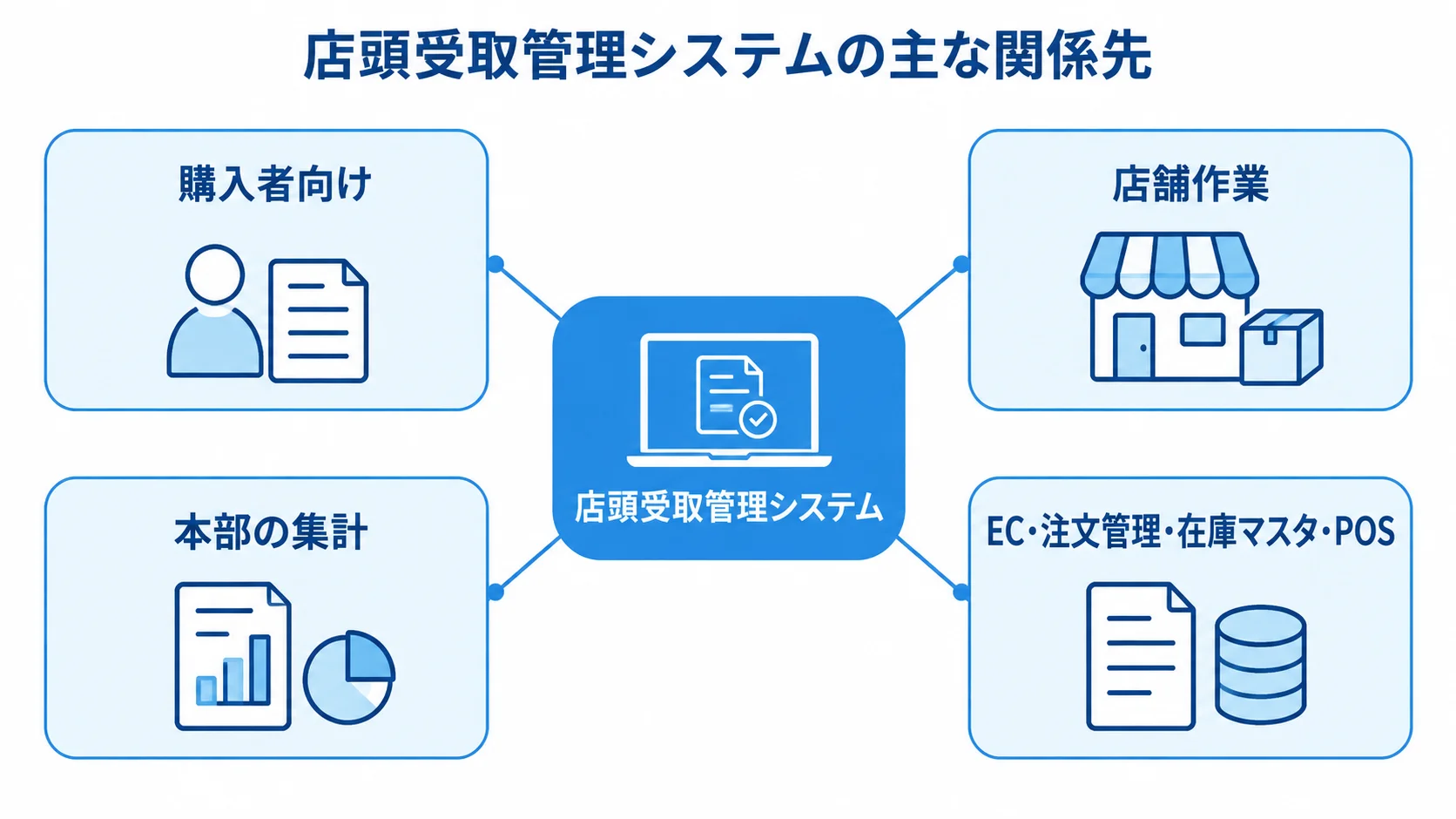 店頭受取管理システムと主な関係先の図解 店頭受取管理システムを中心に、購入者向け、店舗作業、本部の集計、関連システムがつながる図解