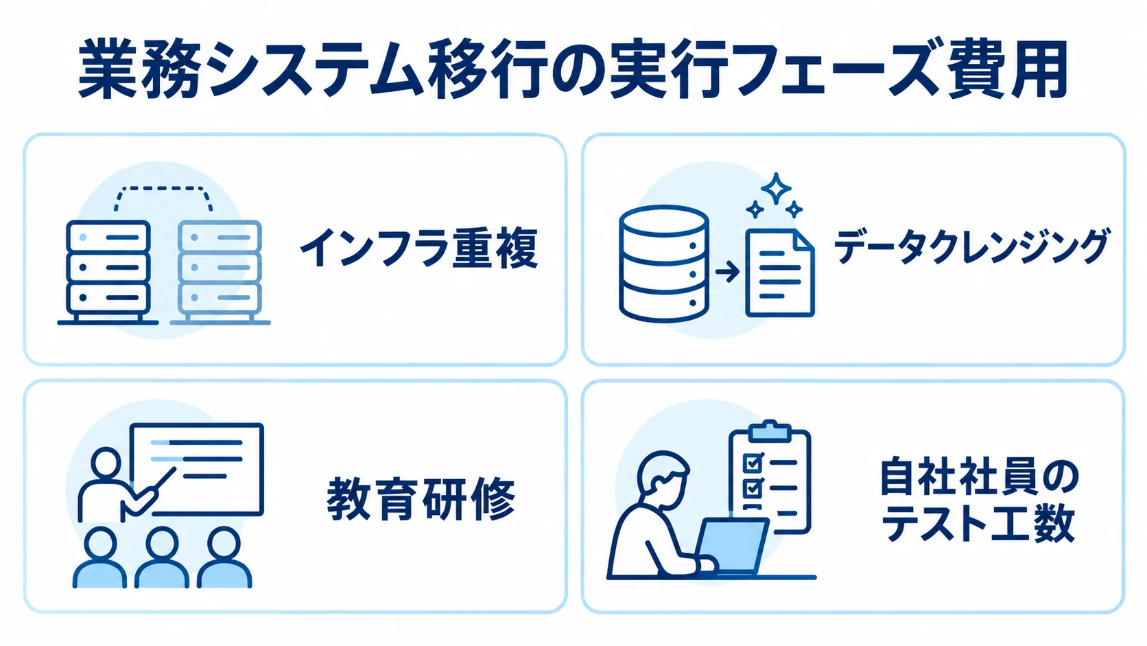 業務システム移行の実行フェーズ費用の内訳 業務システム移行の実行フェーズで発生する4種類の費用を並べた図解