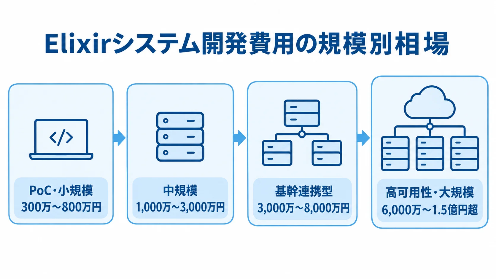 Elixirシステム開発費用の規模別目安を示す尺度図 PoC・小規模から高可用性・大規模まで、Elixirシステム開発費用の4段階を小さい順に並べた図。