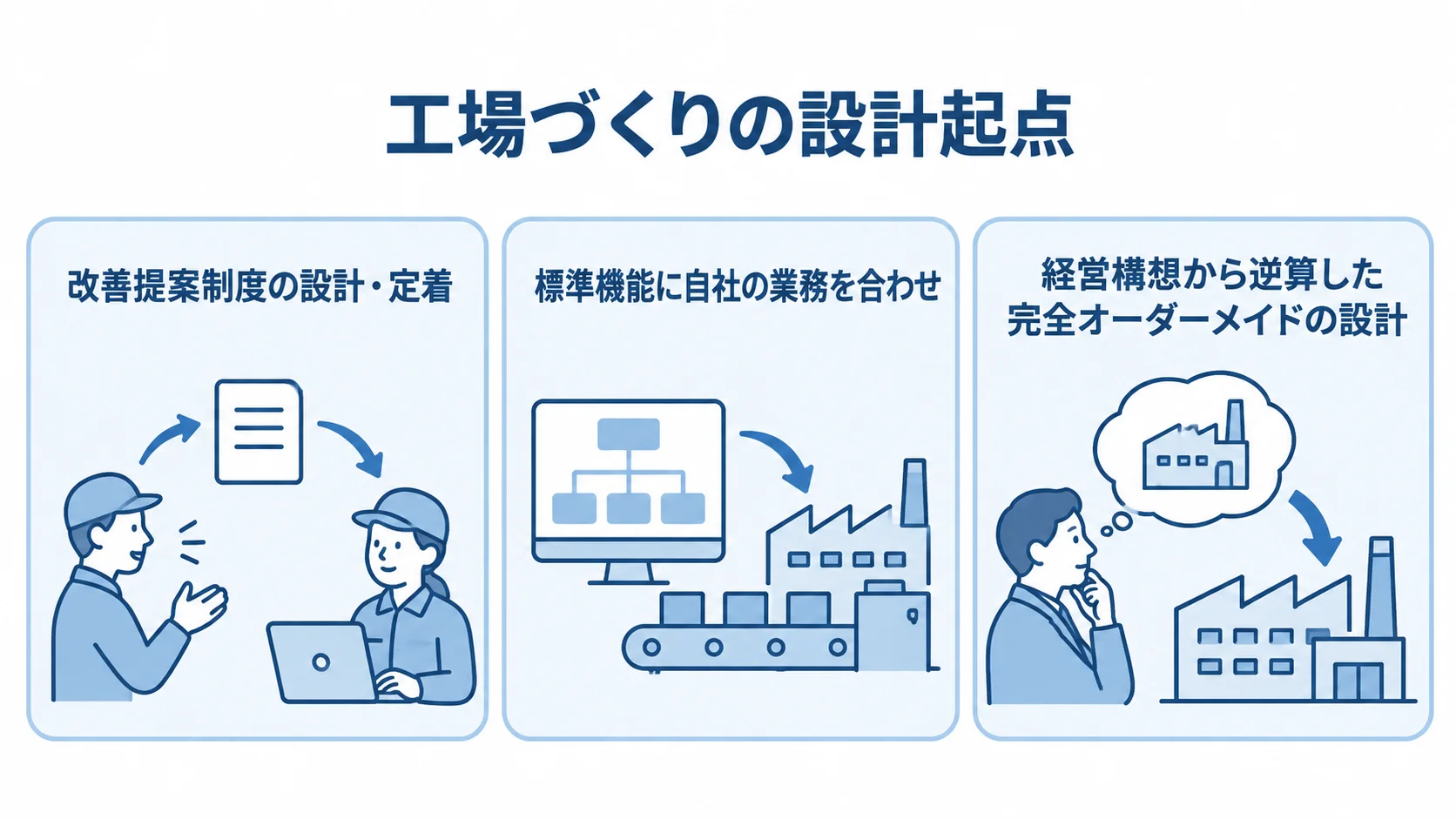 工場づくりの出発点として、改善提案制度、標準機能への業務適合、経営構想からのオーダーメイド設計を並べた図解。